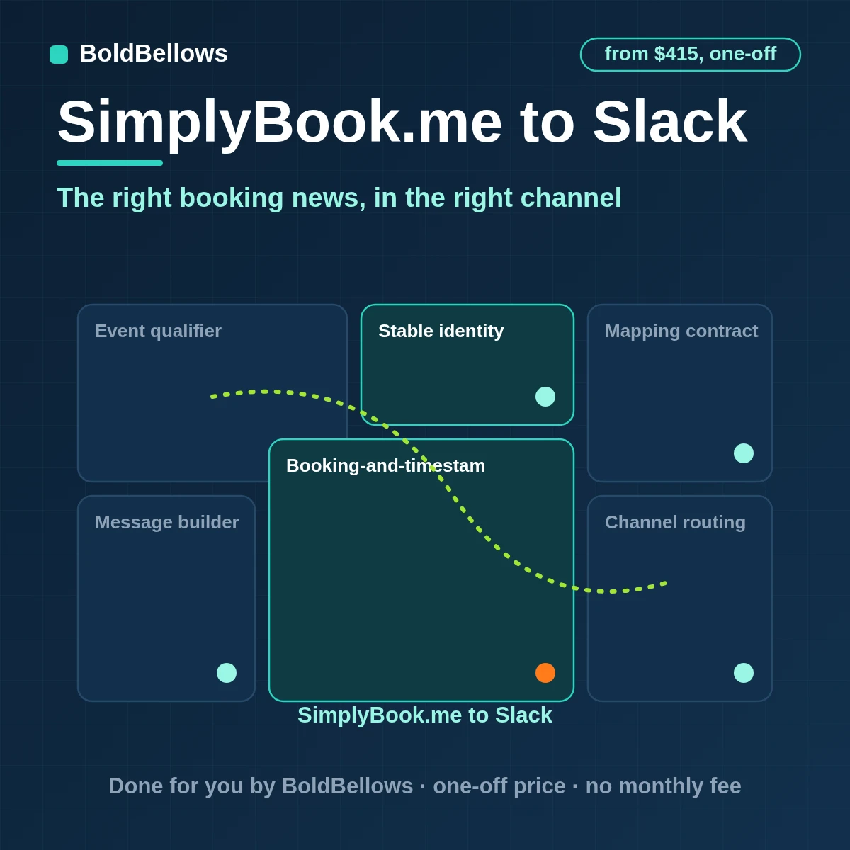 SimplyBook.me bookings posted to Slack channels as single messages updated on a change, with exceptions flagged, built by BoldBellows