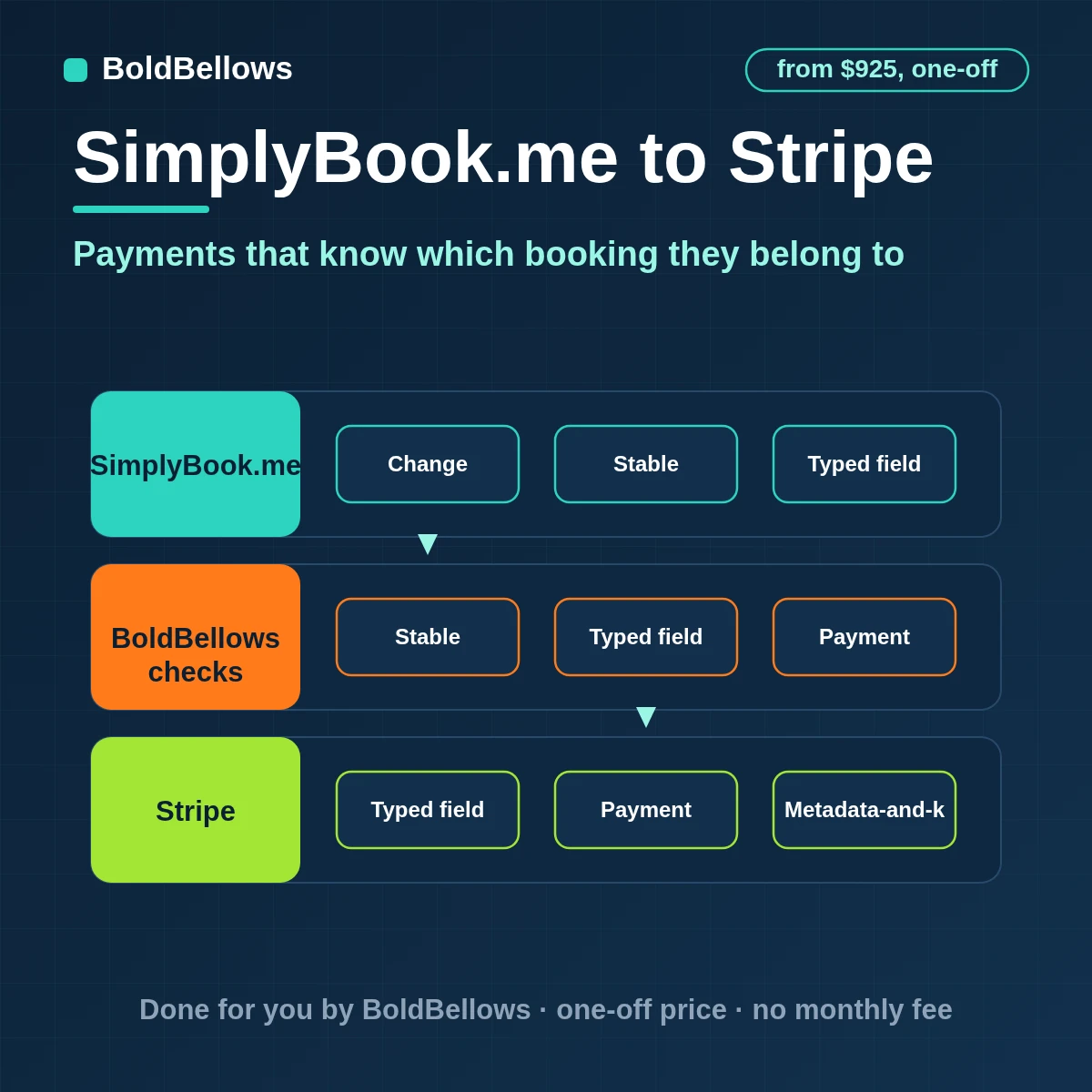 SimplyBook.me bookings matched to Stripe payments by metadata with deposits tracked and refunds held for approval, built by BoldBellows