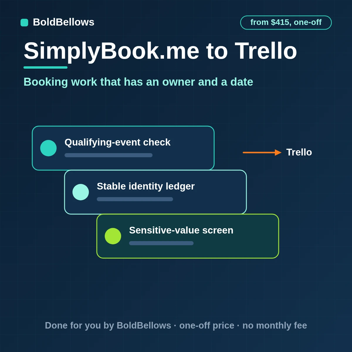 SimplyBook.me bookings turned into Trello follow-up cards with owners and due dates that move through lists as the booking changes, built by BoldBellows