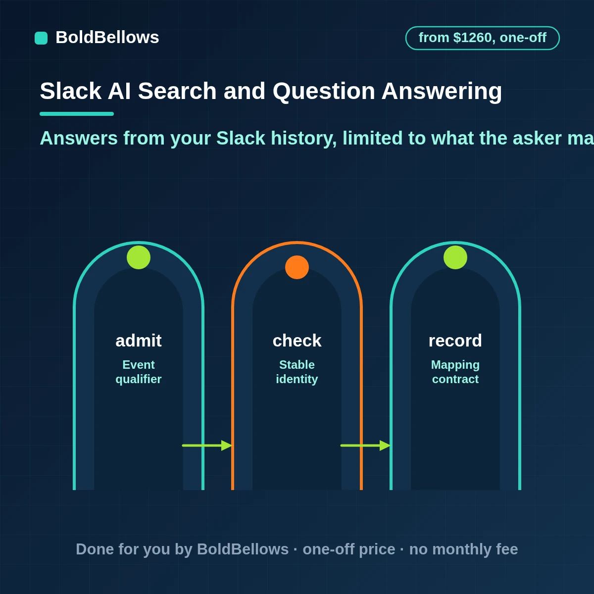 Slack AI search and question answering that draws answers from Slack history using the asker's own access cites every message it used and never shows anything the asker could not already see, built by BoldBellows