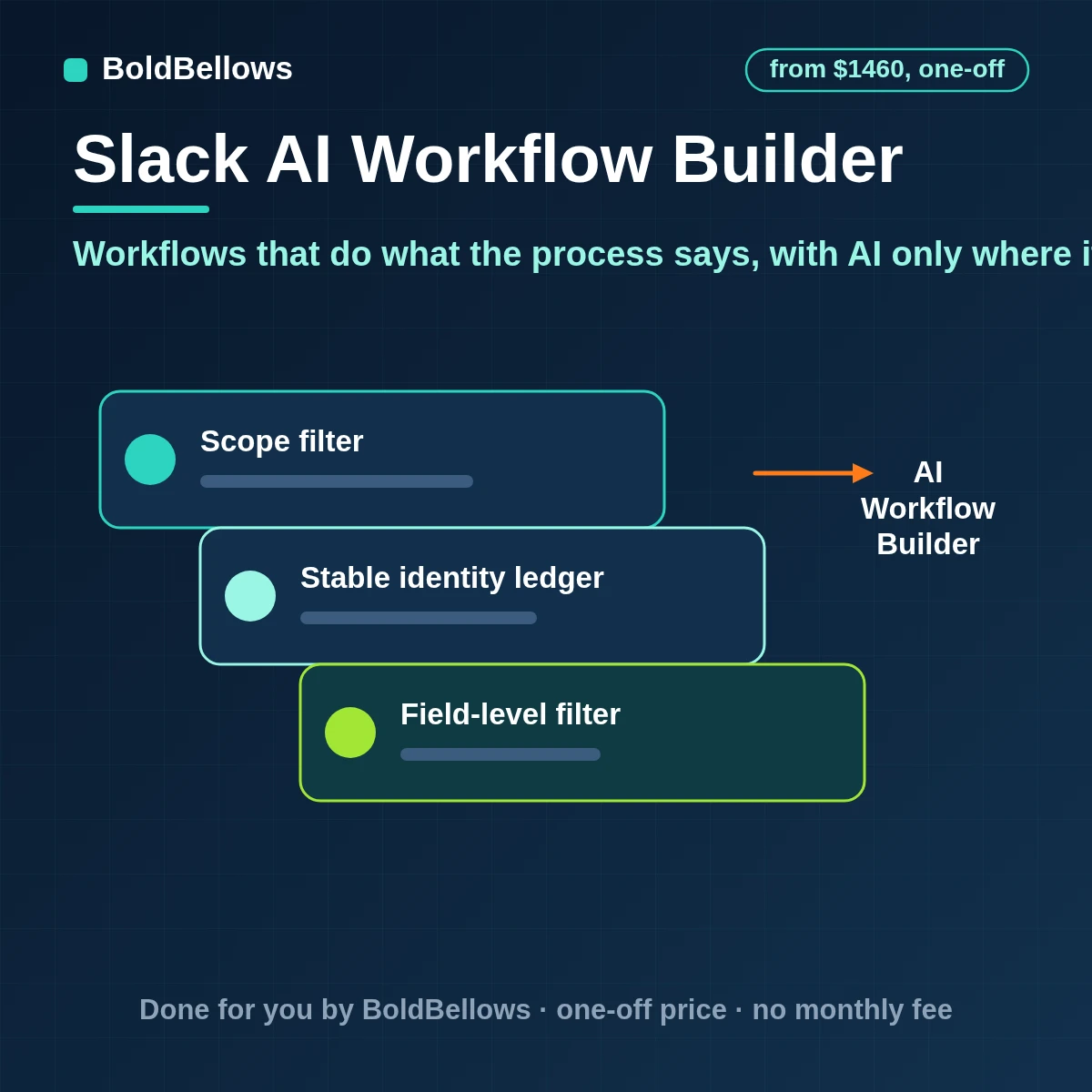 Slack AI Workflow Builder setup that writes the process down places AI steps within their limits tests every draft in a sandbox channel and ships each workflow with an owner and a limit on what AI may decide, built by BoldBellows