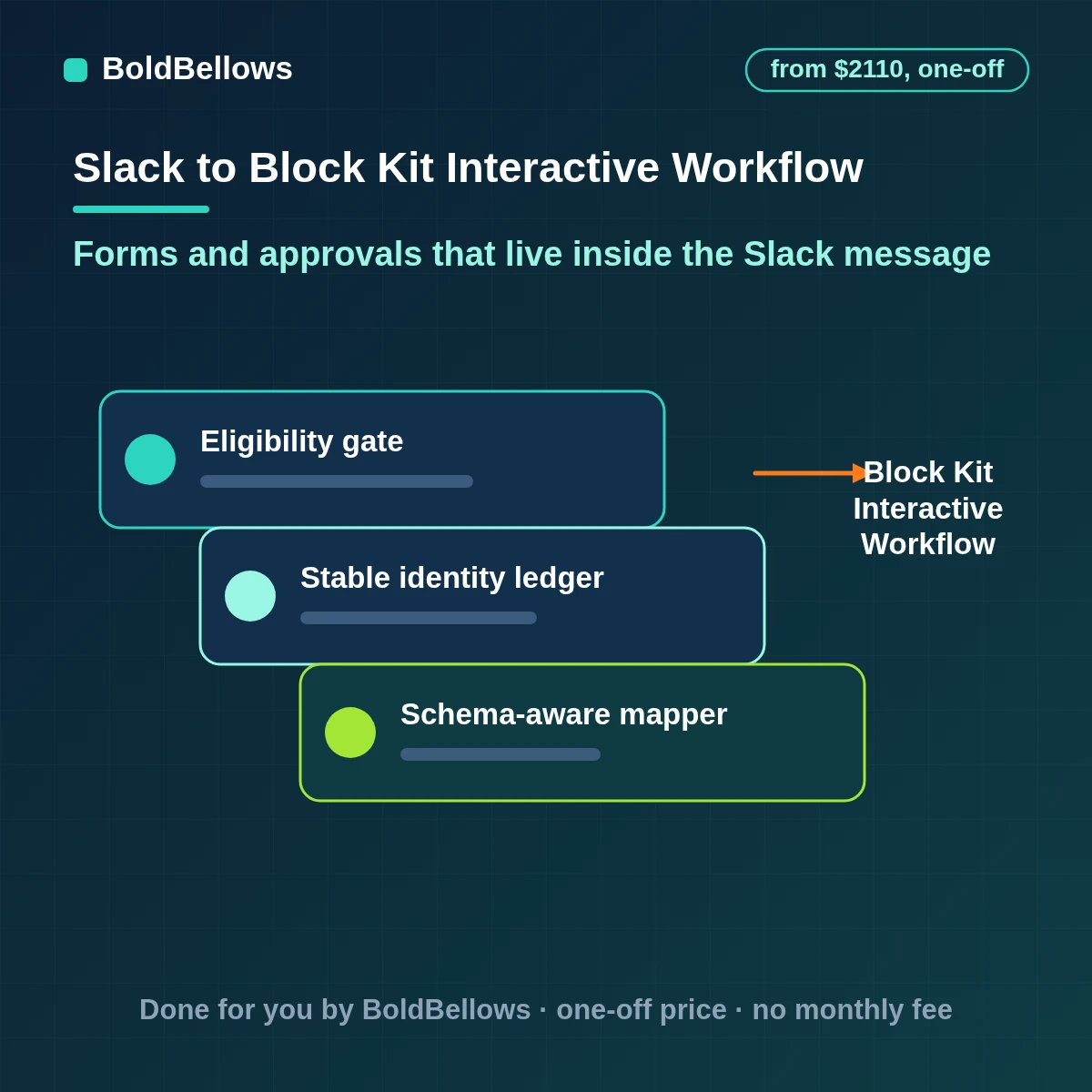 Slack Block Kit interactive workflow automation with buttons, menus and modals that validate input, update the original message and write the answer to your system of record, built by BoldBellows