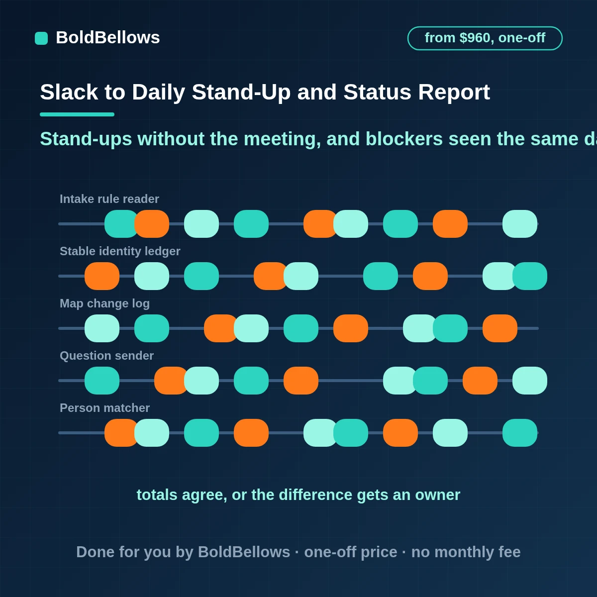 Slack daily stand-up and status report automation that asks questions at each person's own start time posts one digest in the channel flags blockers and sends a weekly status report to leadership, built by BoldBellows
