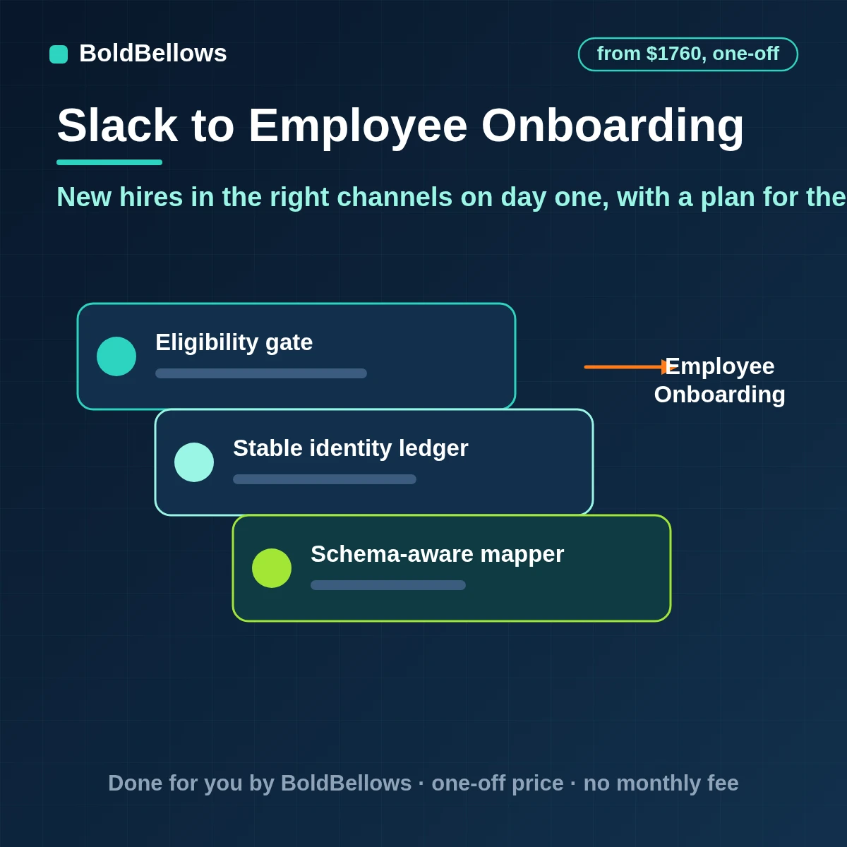 Slack employee onboarding automation that invites new hires adds them to the right channels introduces them to their team delivers a checklist timed to their start date and shows the manager what is still open, built by BoldBellows