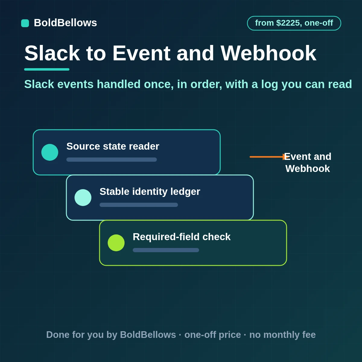 Slack event and webhook automation with signed requests, fast acknowledgment, a work queue, protection against repeated deliveries and a log of every event handled, built by BoldBellows