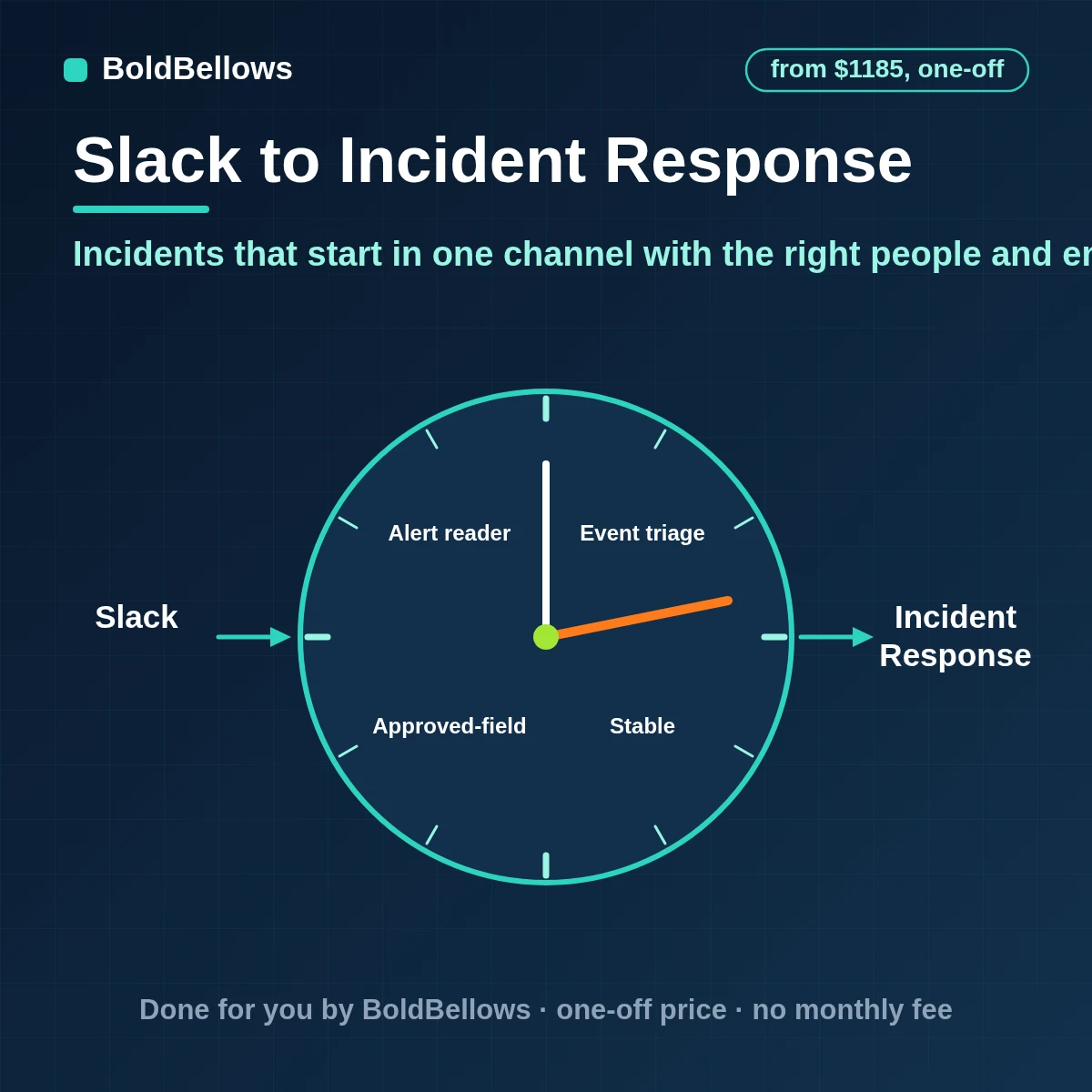 Slack incident response automation that opens a channel per incident pages the right responders pins the facts posts timed status updates and keeps a timeline for the review afterwards, built by BoldBellows