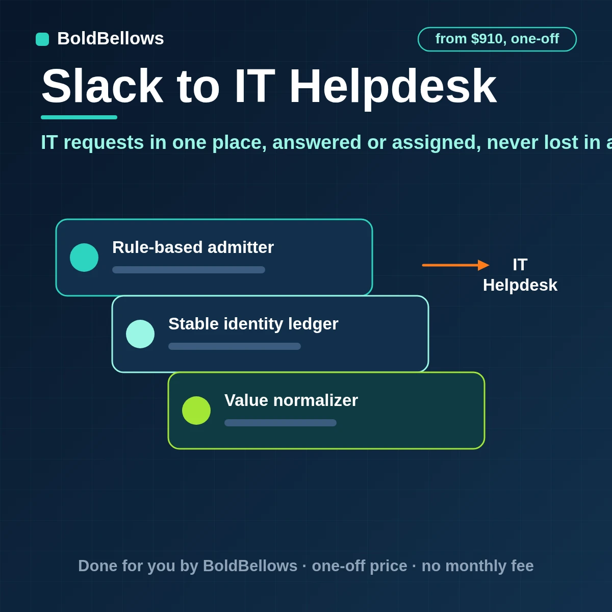 Slack IT helpdesk automation that takes requests in a form answers the common ones creates and assigns tickets with the details updates the requester and closes every ticket with a record, built by BoldBellows