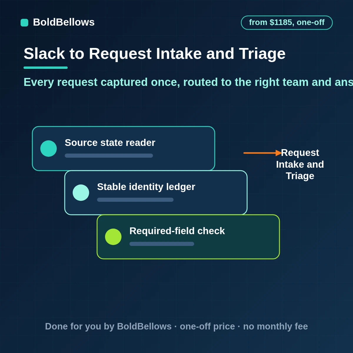 Slack request intake and triage automation with one form requests classified by type and urgency routed to the owning team receipt confirmed to the requester and a queue the team can work from, built by BoldBellows