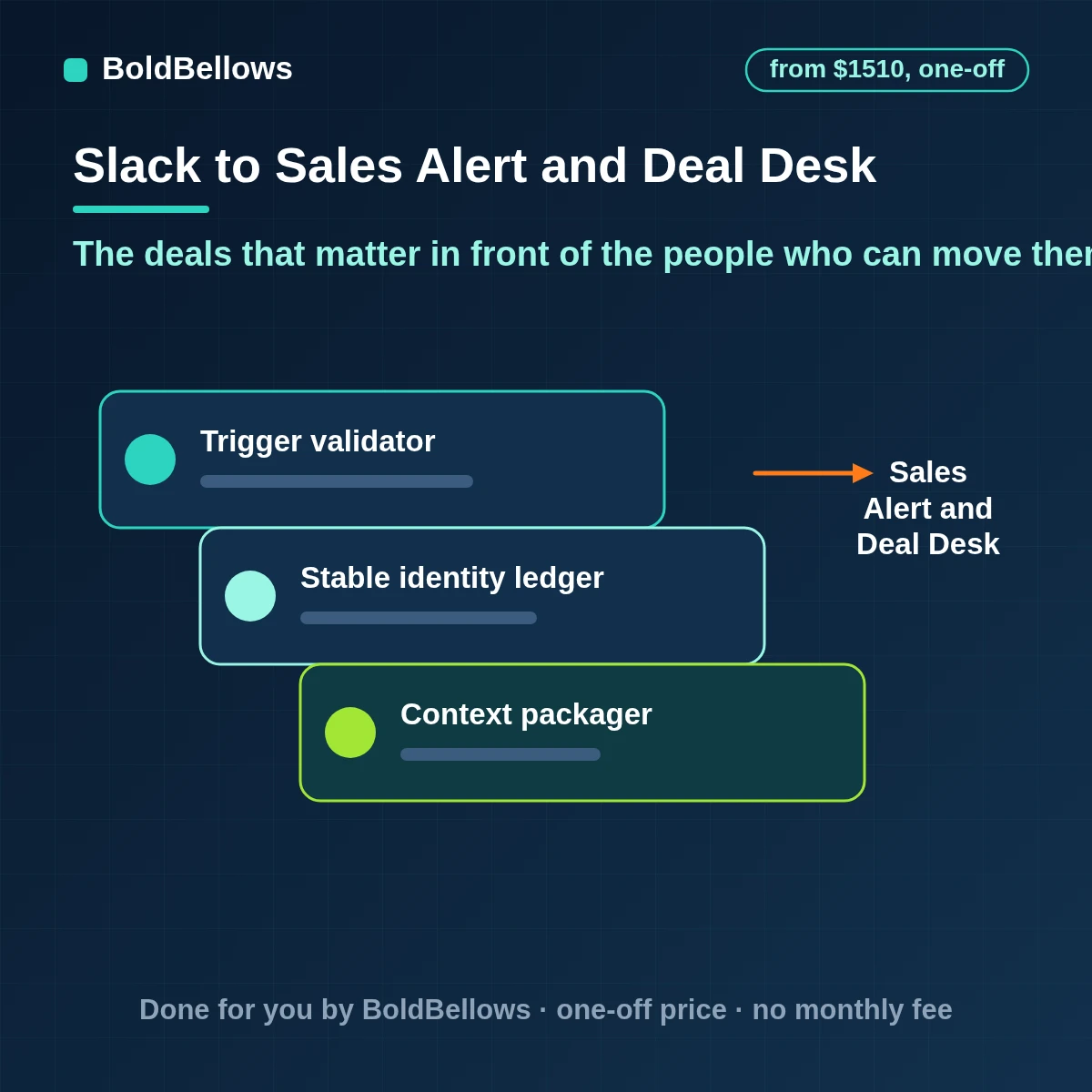 Slack sales alert and deal desk automation with alerts for wins big changes and at-risk deals a thread per deal desk request discount approvals in Slack and the CRM kept as the record, built by BoldBellows