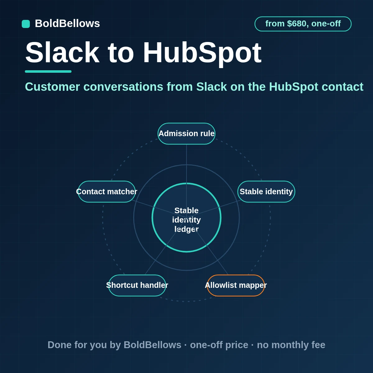 Slack to HubSpot automation where a message shortcut creates a ticket or a note on the right contact matched by email with the Slack link kept and your team's properties left alone, built by BoldBellows