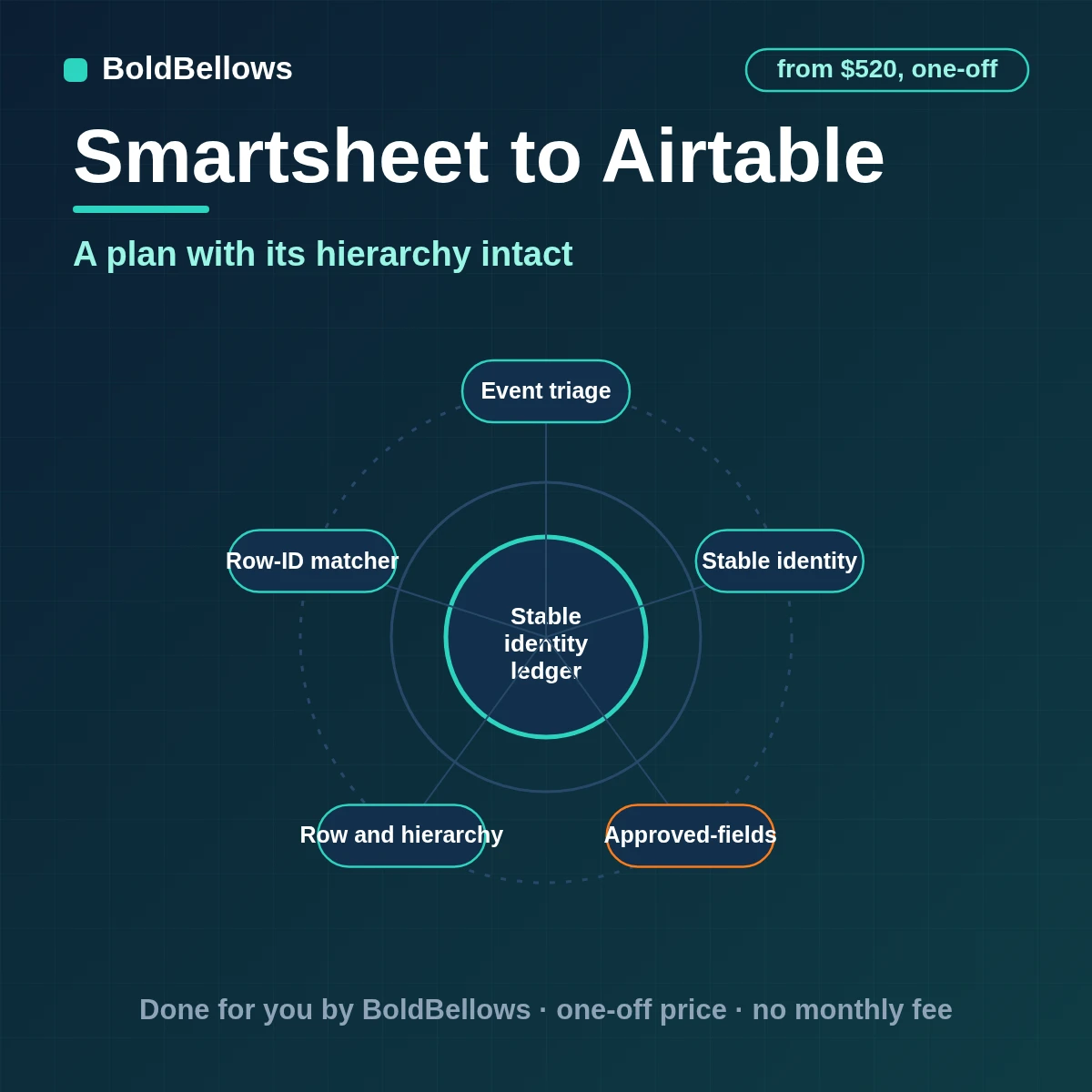 Smartsheet rows, parents, owners and status history written to Airtable as linked records matched by row ID, built by BoldBellows