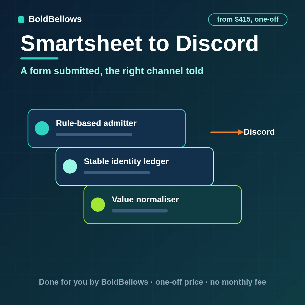 A new Smartsheet form submission announced in Discord as one embed routed by type with a thread for follow-up, built by BoldBellows