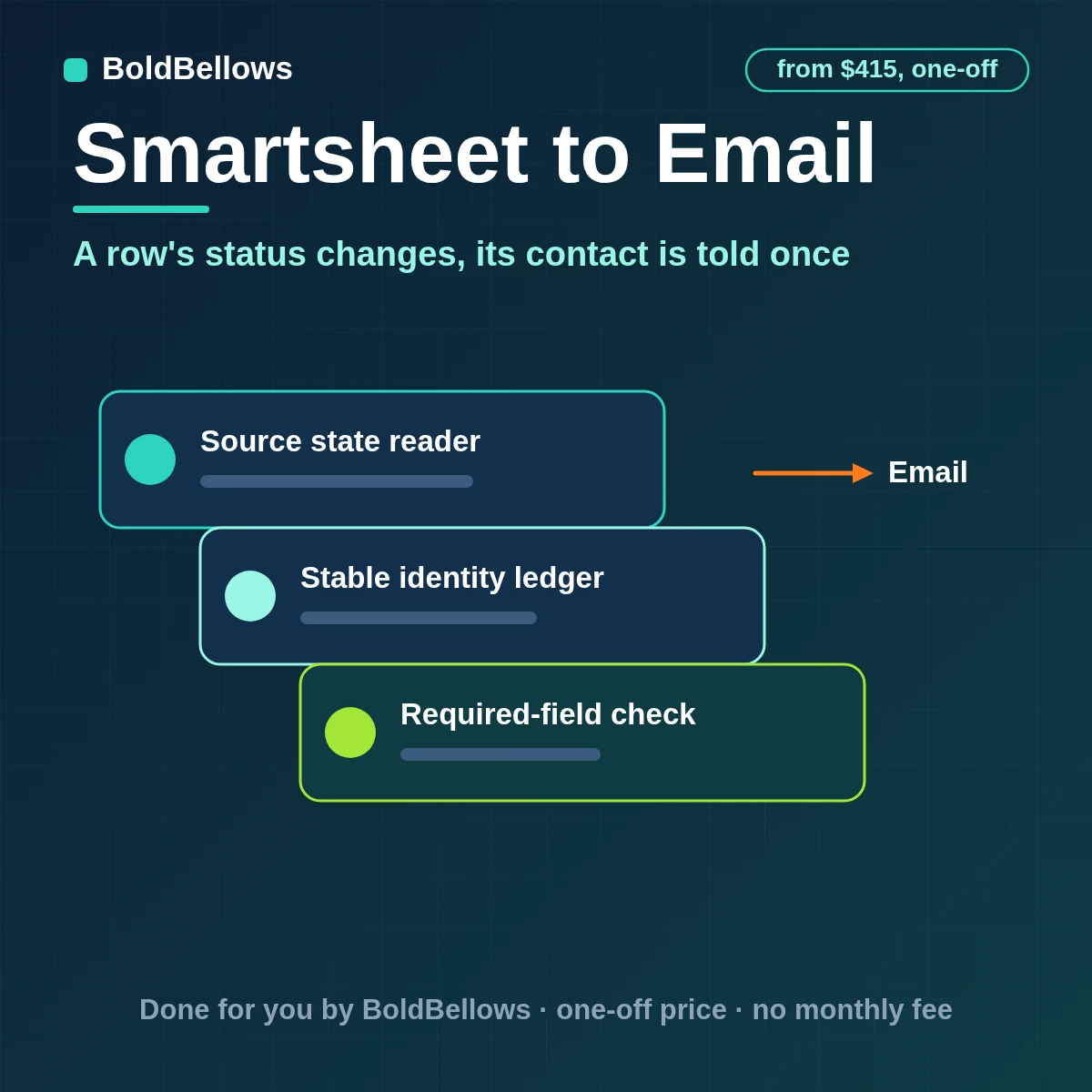 A Smartsheet row status change turned into one approved email to the contact in the row, recorded against the row, built by BoldBellows