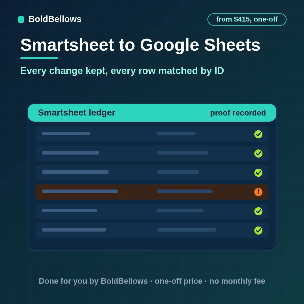 Smartsheet cell changes logged to a Google Sheets ledger with one current row per row ID, built by BoldBellows
