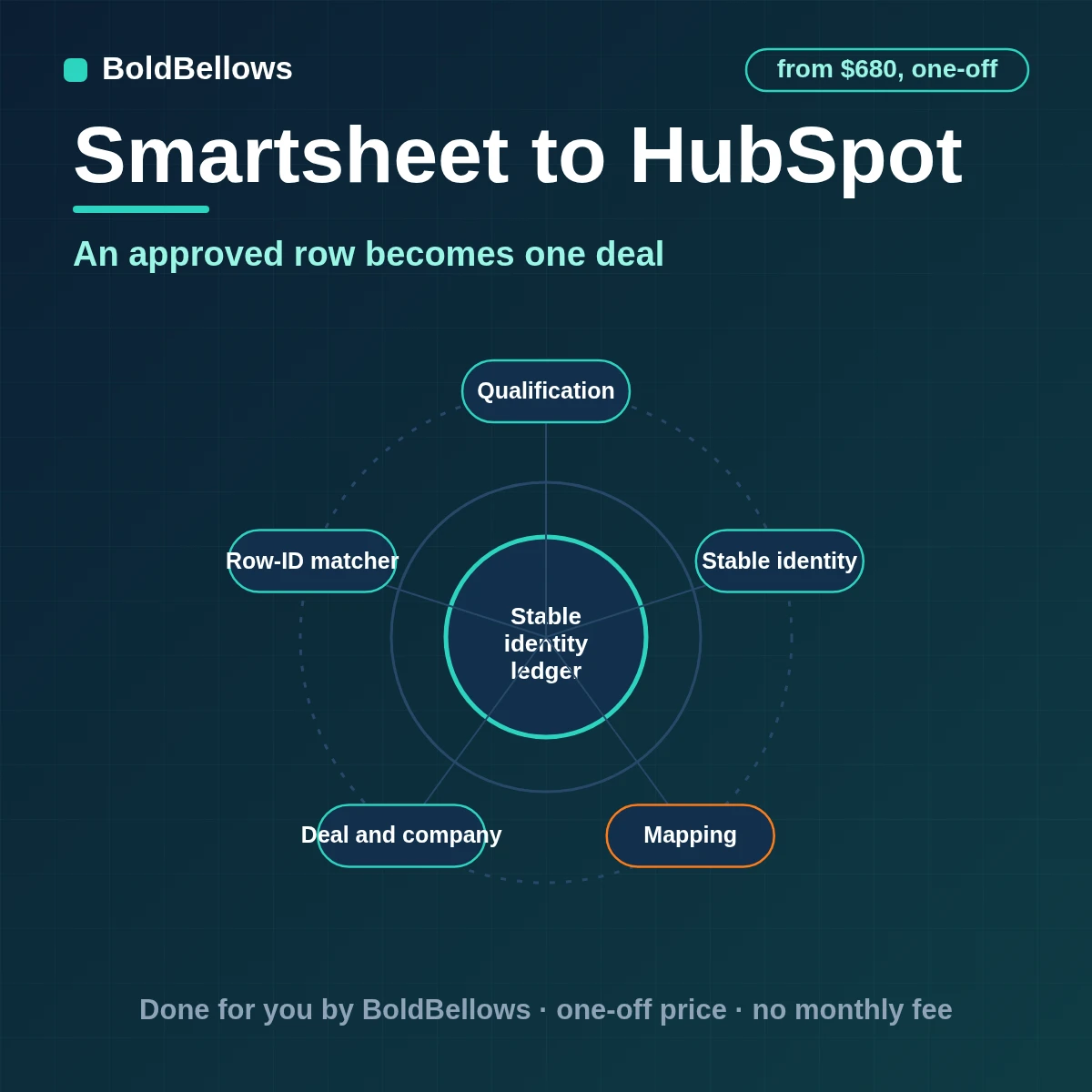 An approved Smartsheet tracker row turned into one HubSpot deal matched to a company with the stage kept in step, built by BoldBellows