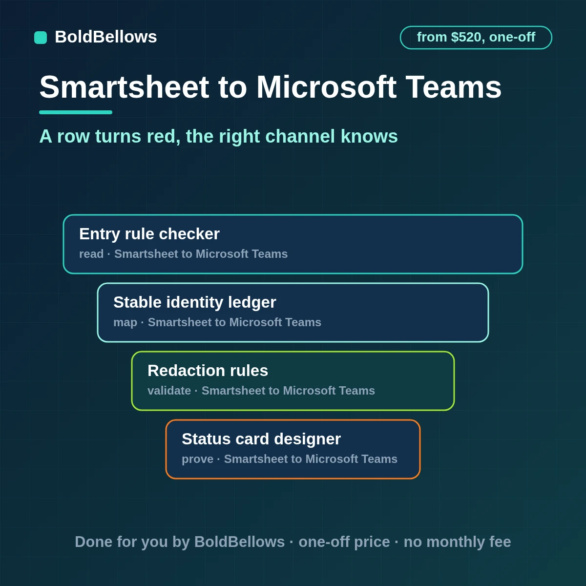 A Smartsheet row turning red posted to Microsoft Teams as one adaptive card through an owned Workflows webhook, built by BoldBellows