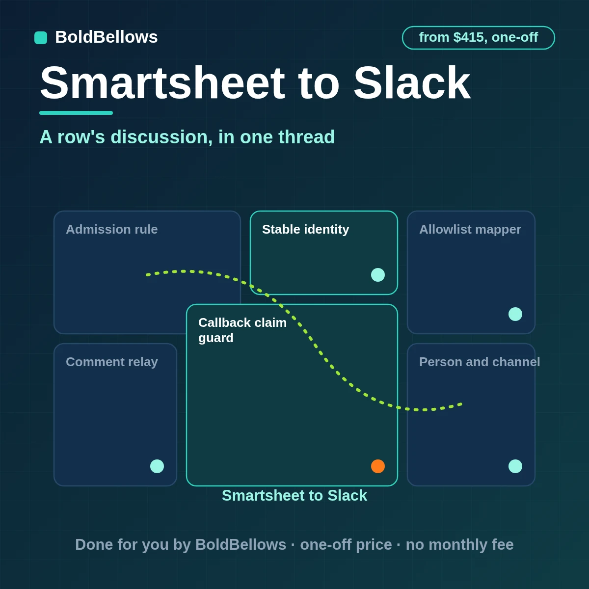 A Smartsheet row discussion mirrored into one Slack thread with the person addressed told once, built by BoldBellows