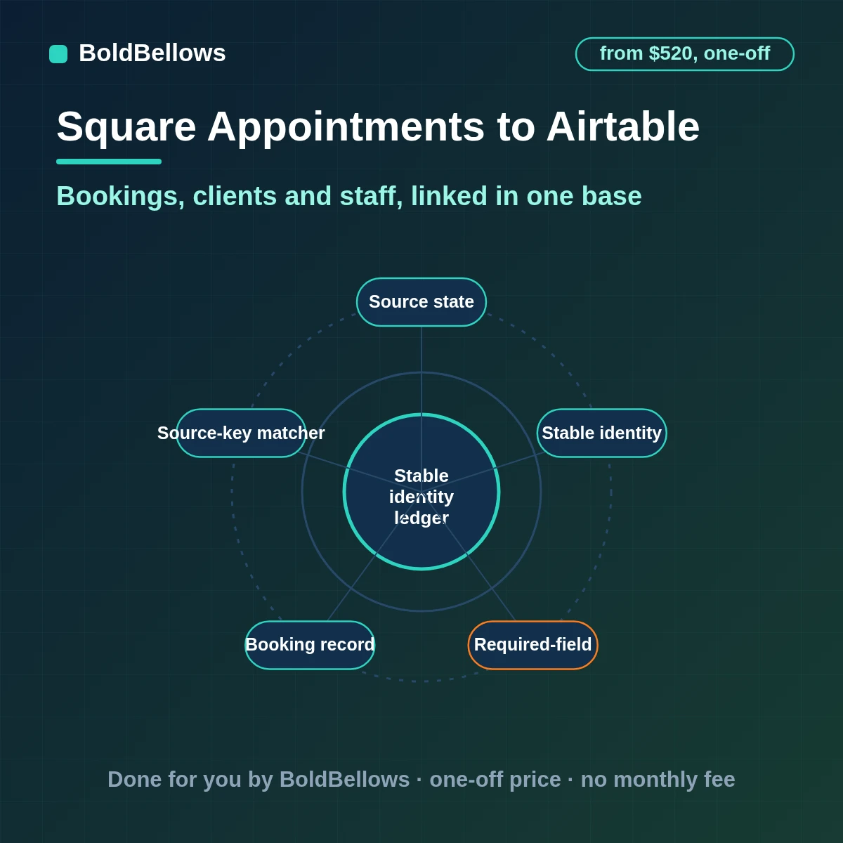 Square Appointments bookings synced to an Airtable base as linked booking, client, service, staff and exception records, built by BoldBellows