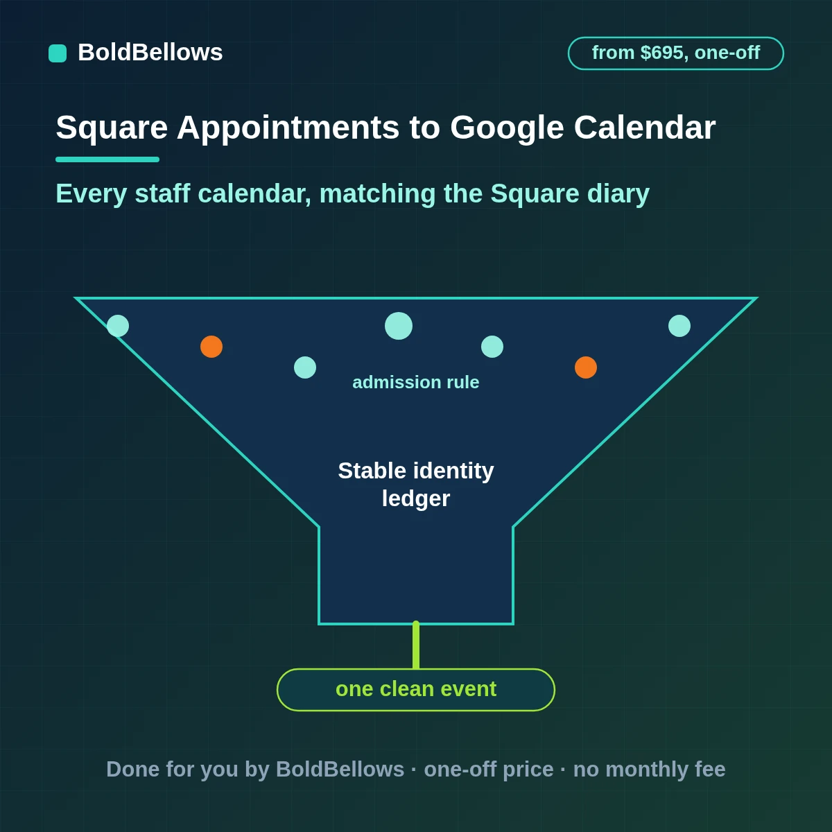 Square Appointments bookings placed on each staff member's Google Calendar as single events that move on a reschedule and disappear on a cancellation, built by BoldBellows