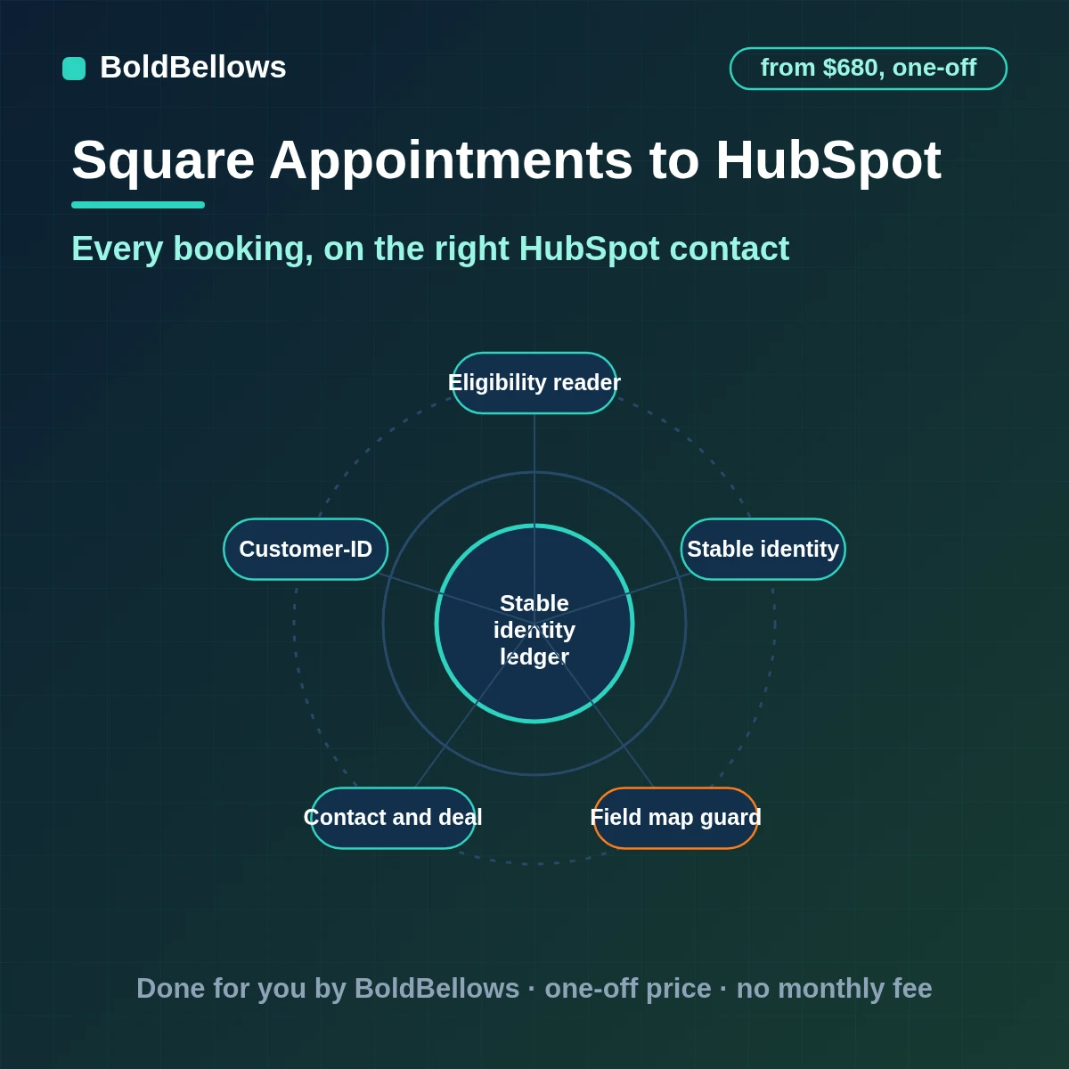 Square Appointments bookings matched to HubSpot contacts with deals and timeline activity for reschedules, cancellations and no-shows, built by BoldBellows