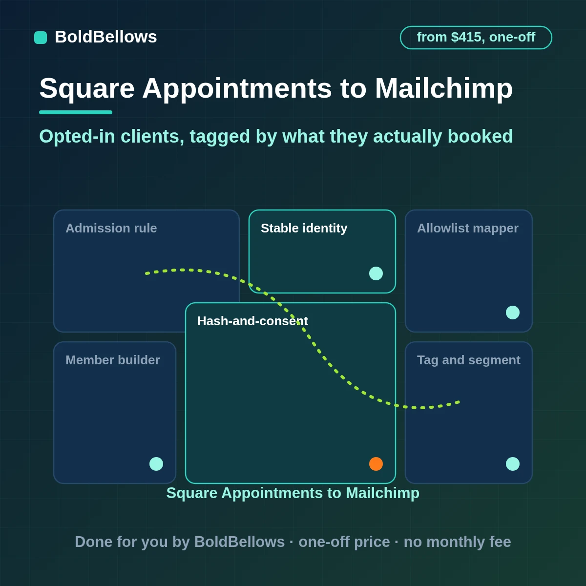 Square Appointments clients added to a Mailchimp audience only with consent, with tags and merge fields updated as bookings change, built by BoldBellows