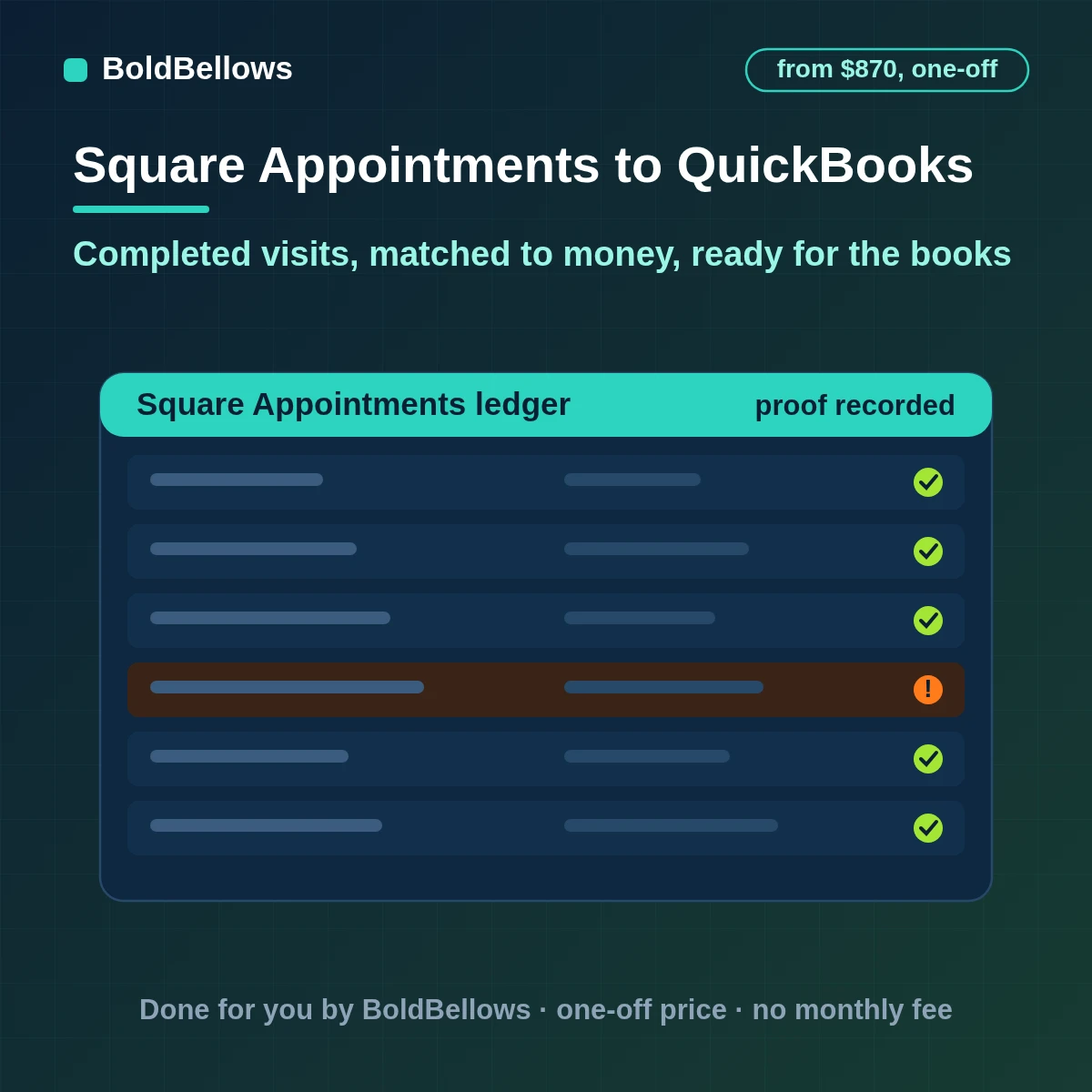 Square Appointments visits matched to payments and prepared as QuickBooks customers and sales entries held for review, built by BoldBellows