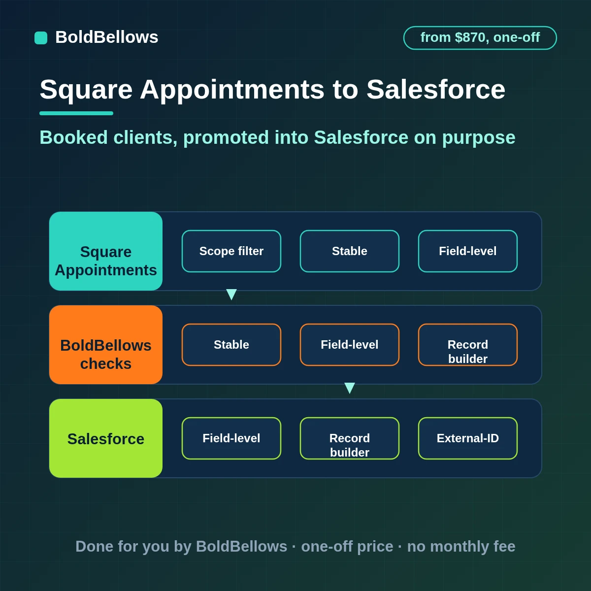 Square Appointments clients upserted into Salesforce by External ID as Leads or Contacts, with visits logged as activities and packages as opportunities, built by BoldBellows