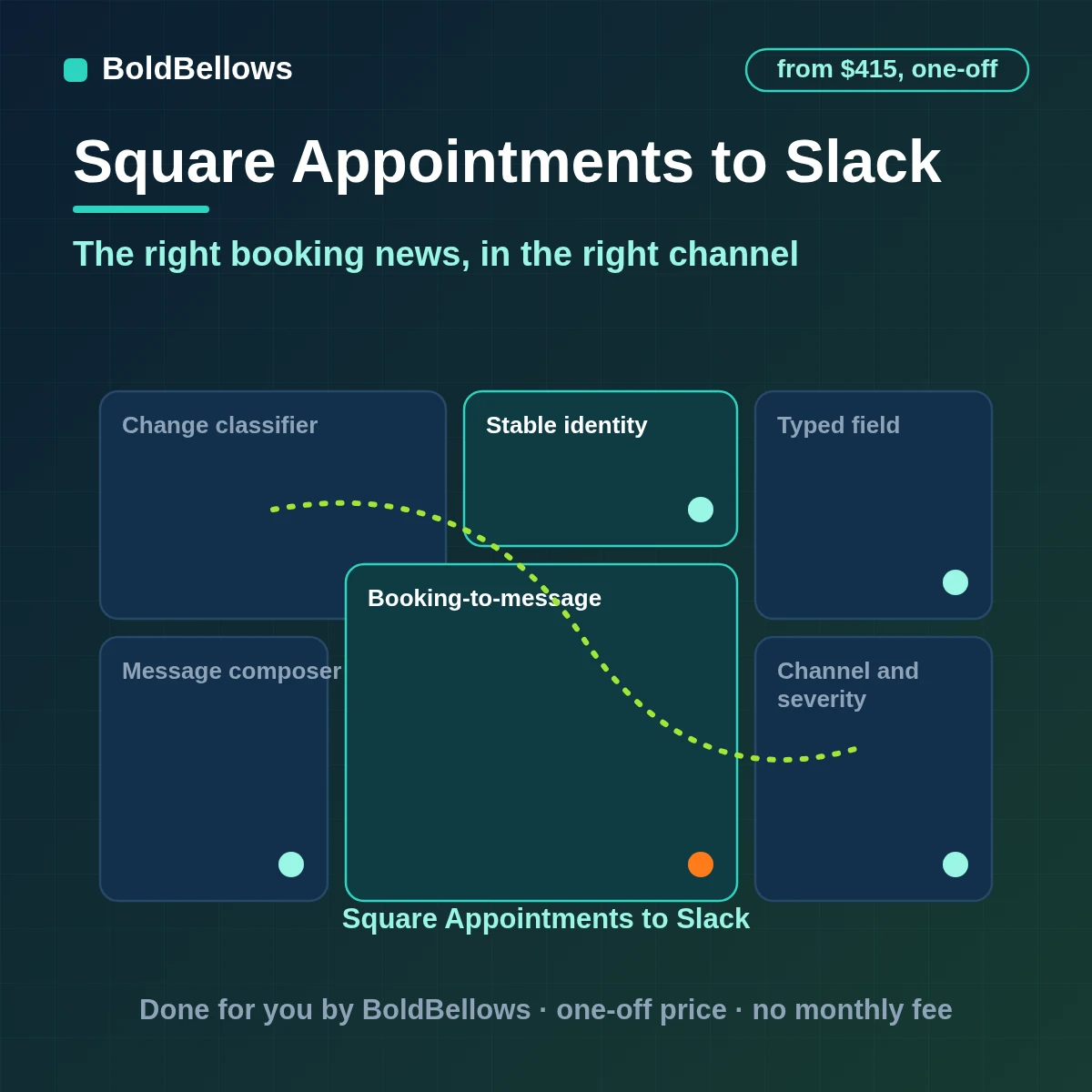 Square Appointments booking changes routed to the right Slack channel and owner as single messages that are edited when a visit is rescheduled, built by BoldBellows
