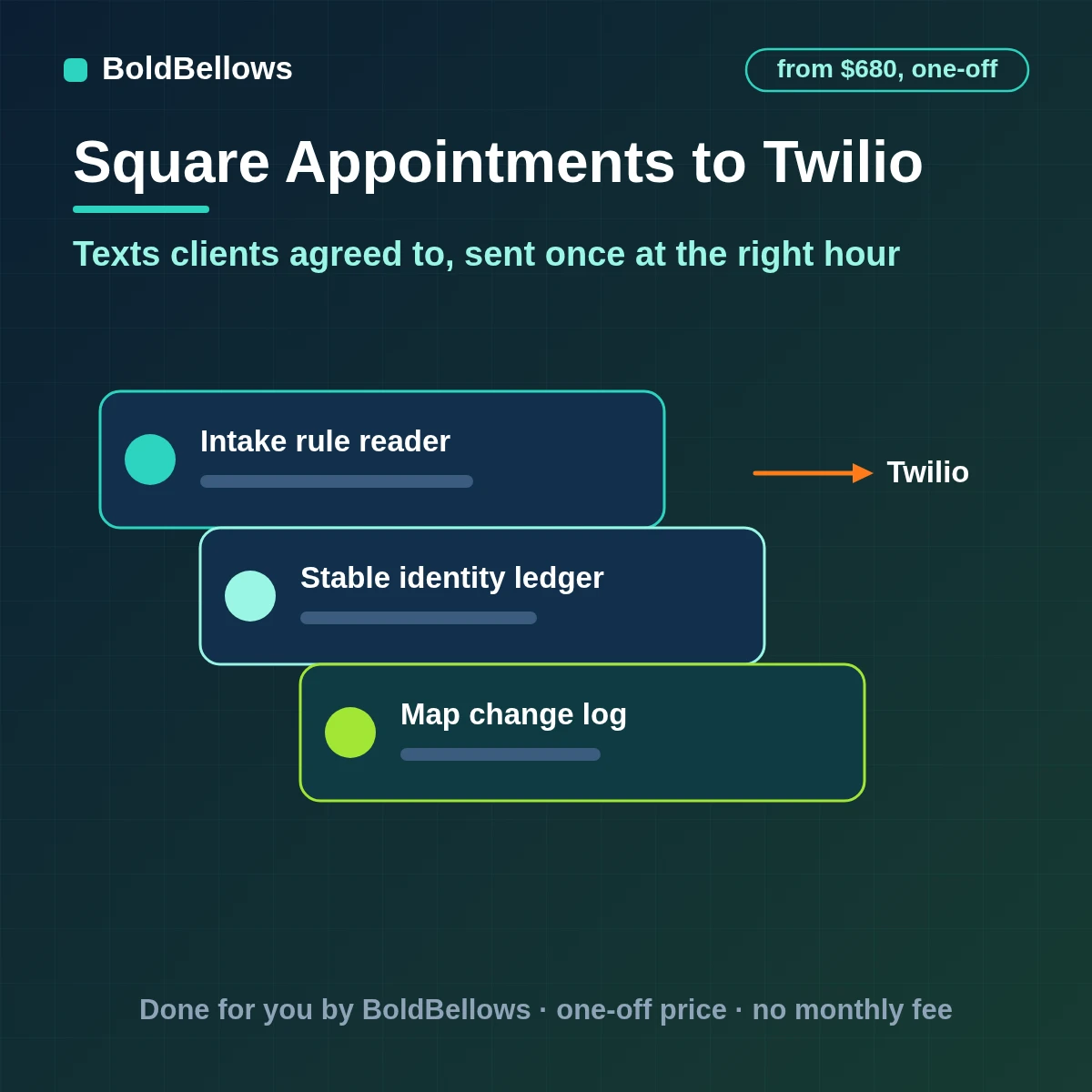 Square Appointments bookings turned into consent-aware Twilio text confirmations and reminders with delivery status recorded against the booking, built by BoldBellows