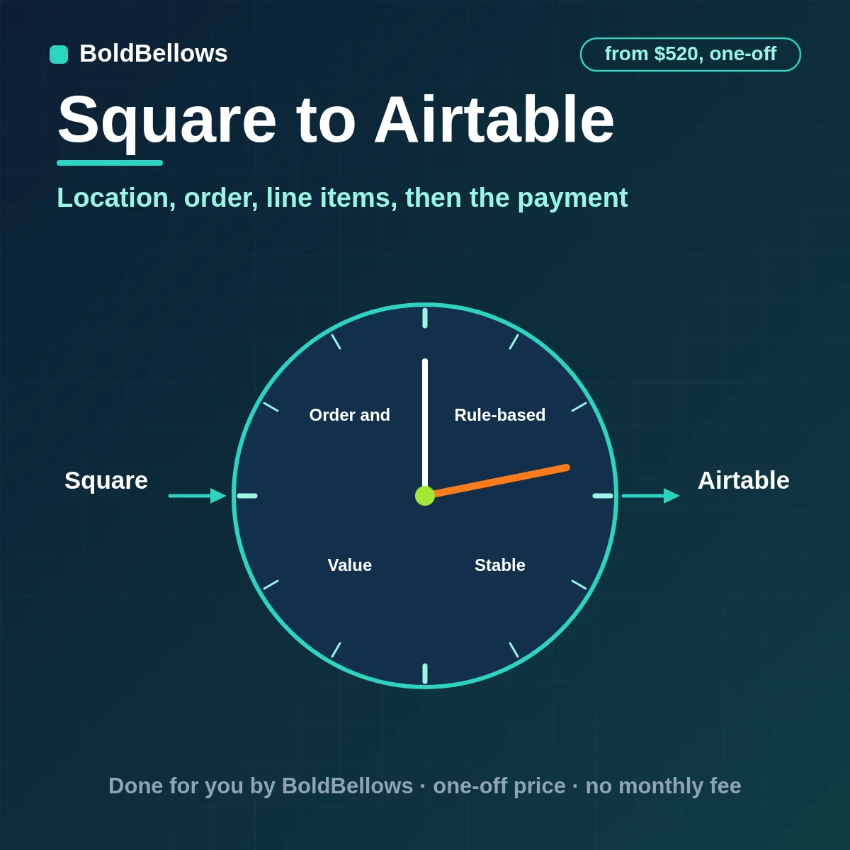 Square sales written to Airtable as linked location, order, line item and payment records, built by BoldBellows