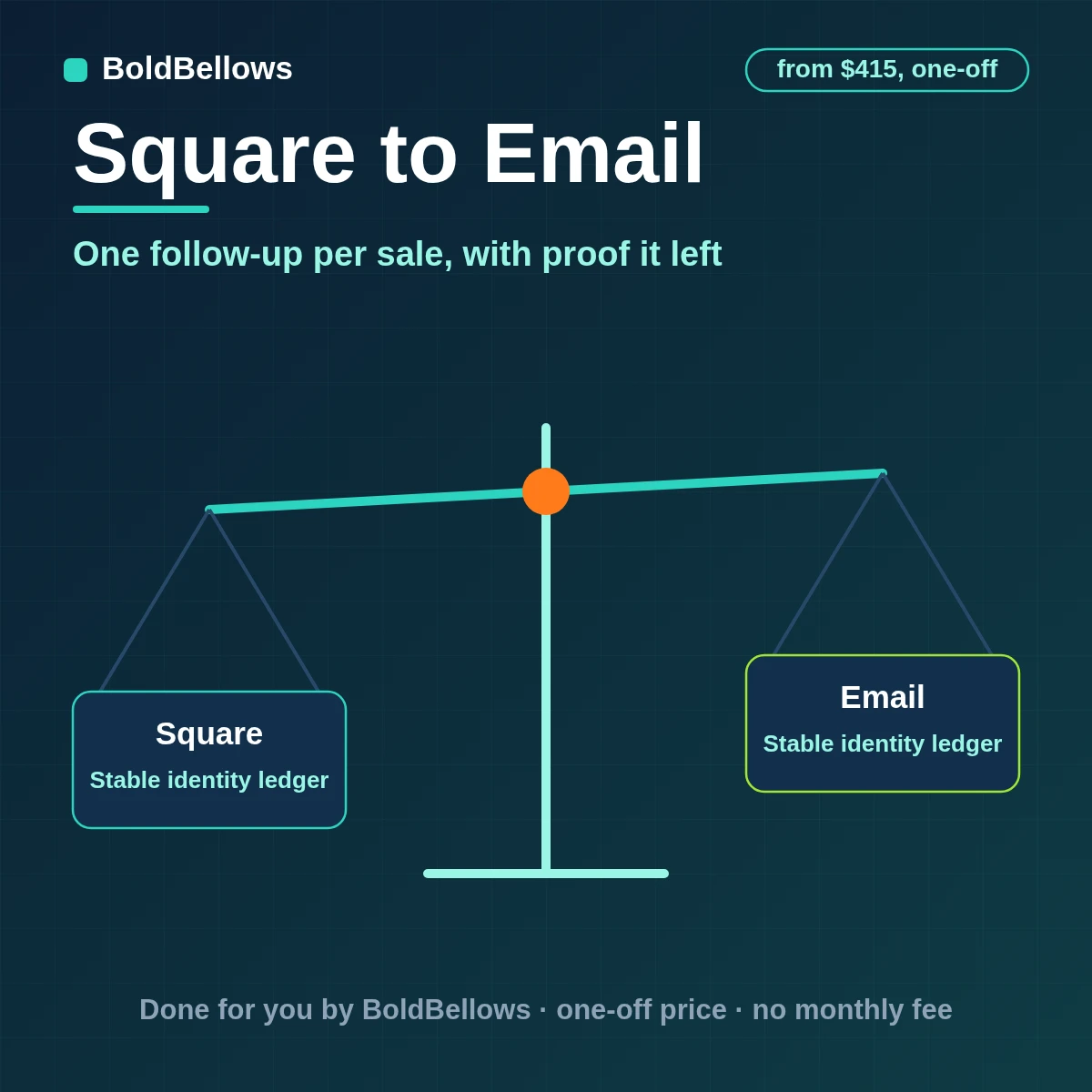 A Square sale turned into one recipient-specific email with template, reply path and Message-ID proof, built by BoldBellows