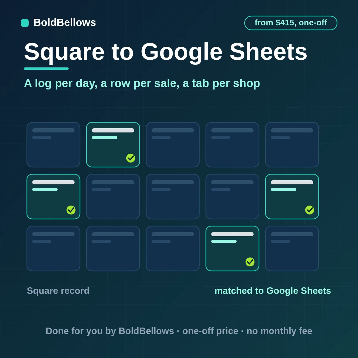 Square sales logged once on a daily tab and kept as one current row each in Google Sheets, built by BoldBellows
