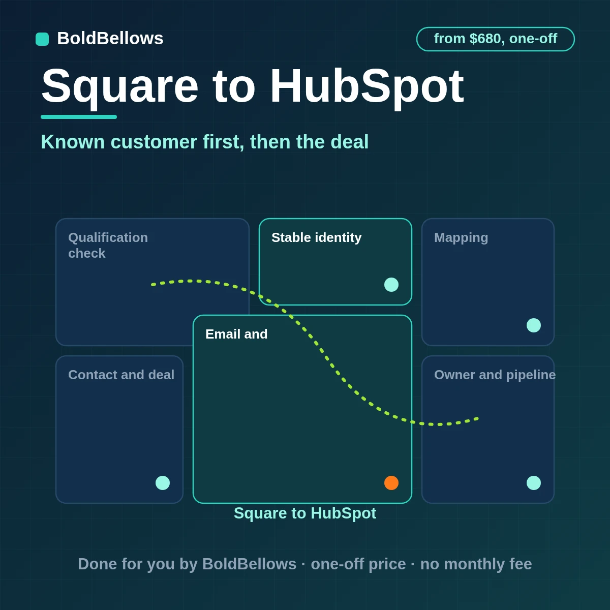 A Square sale with a known customer written into HubSpot as a contact with company and deal resolved first, built by BoldBellows