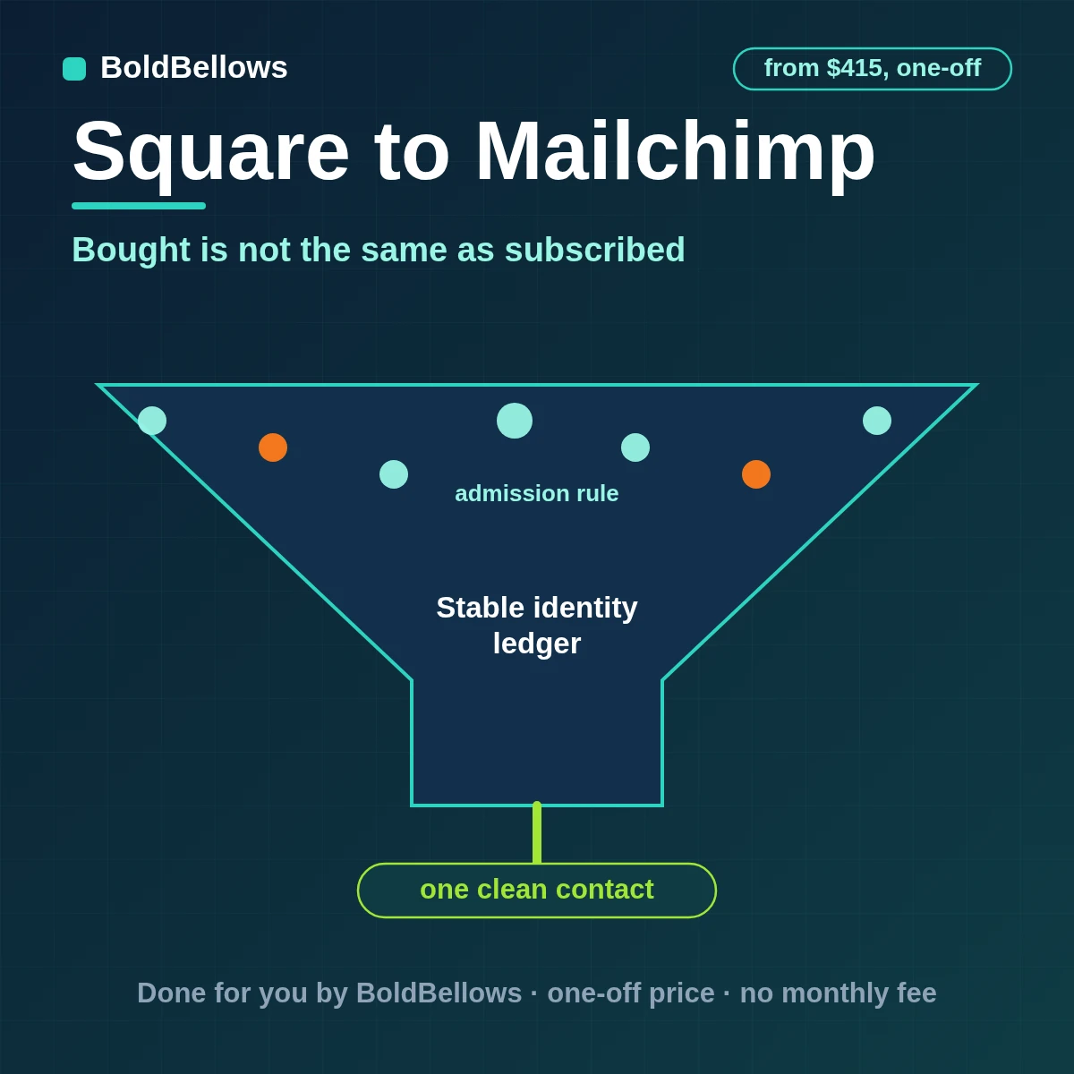 A Square customer written to one Mailchimp member only when consent allows, with purchase and location tags, built by BoldBellows