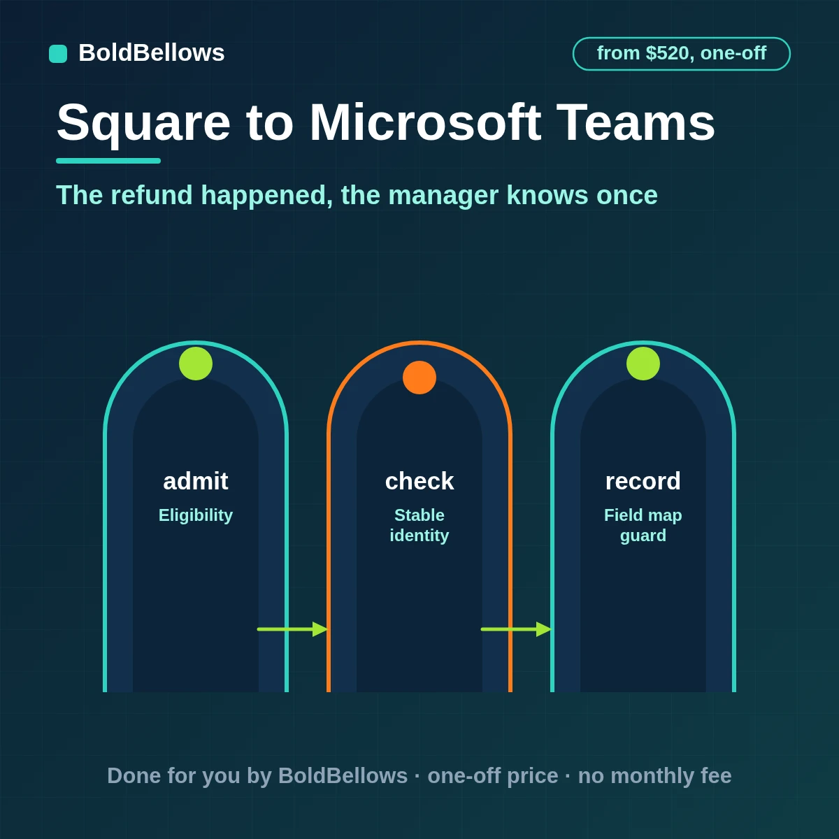 A Square refund or dispute turned into one Adaptive Card in the right Microsoft Teams channel, built by BoldBellows