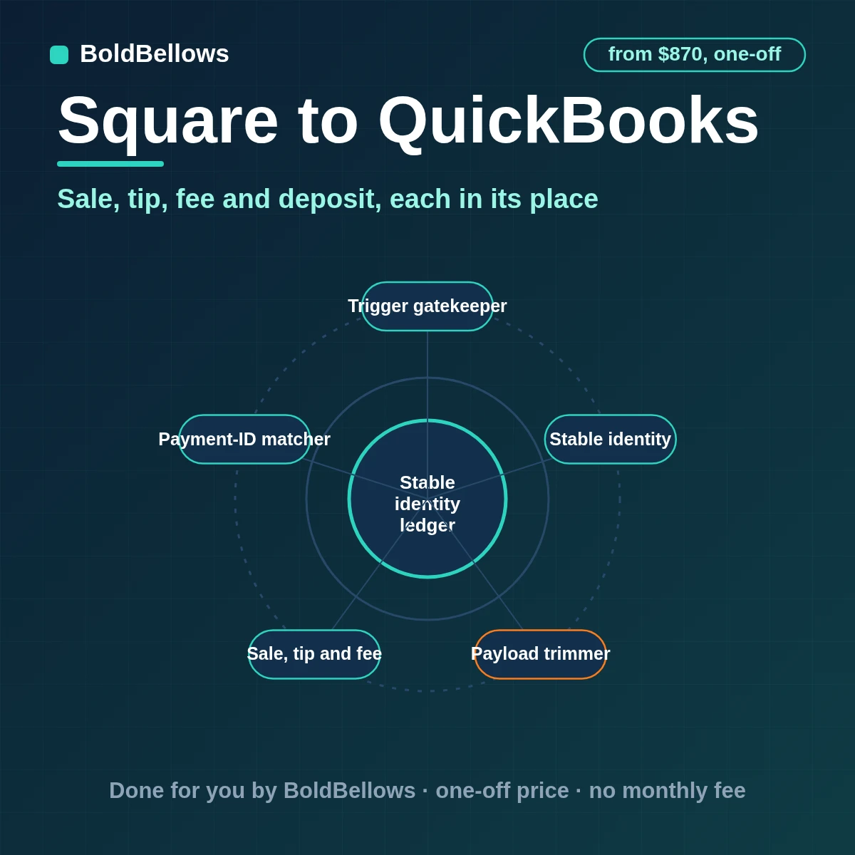 Square sales, tips, fees and deposits recorded in QuickBooks as separate, reconcilable entries, built by BoldBellows