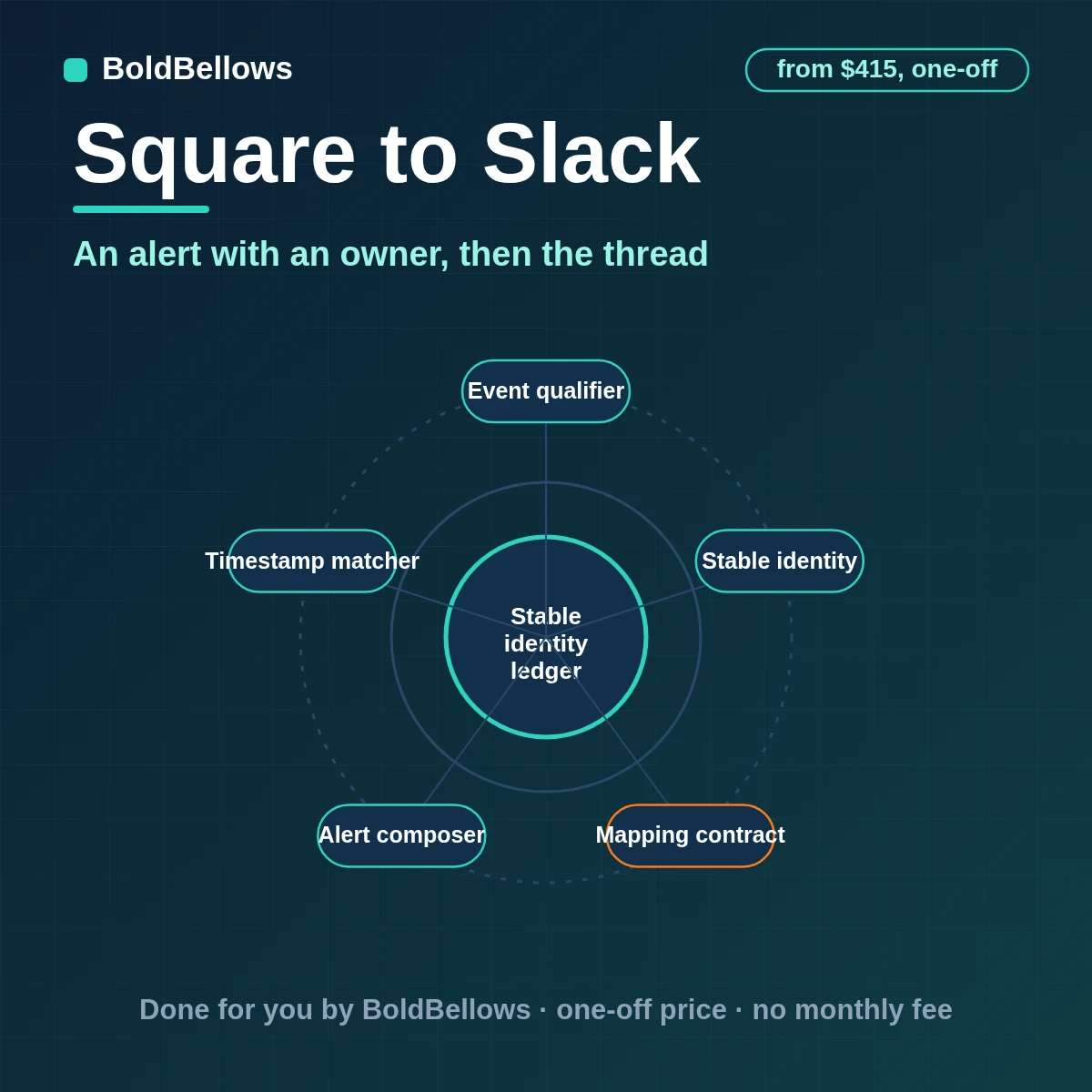 A Square sale, refund or dispute posted as one Slack alert with an owner, with updates in its thread, built by BoldBellows
