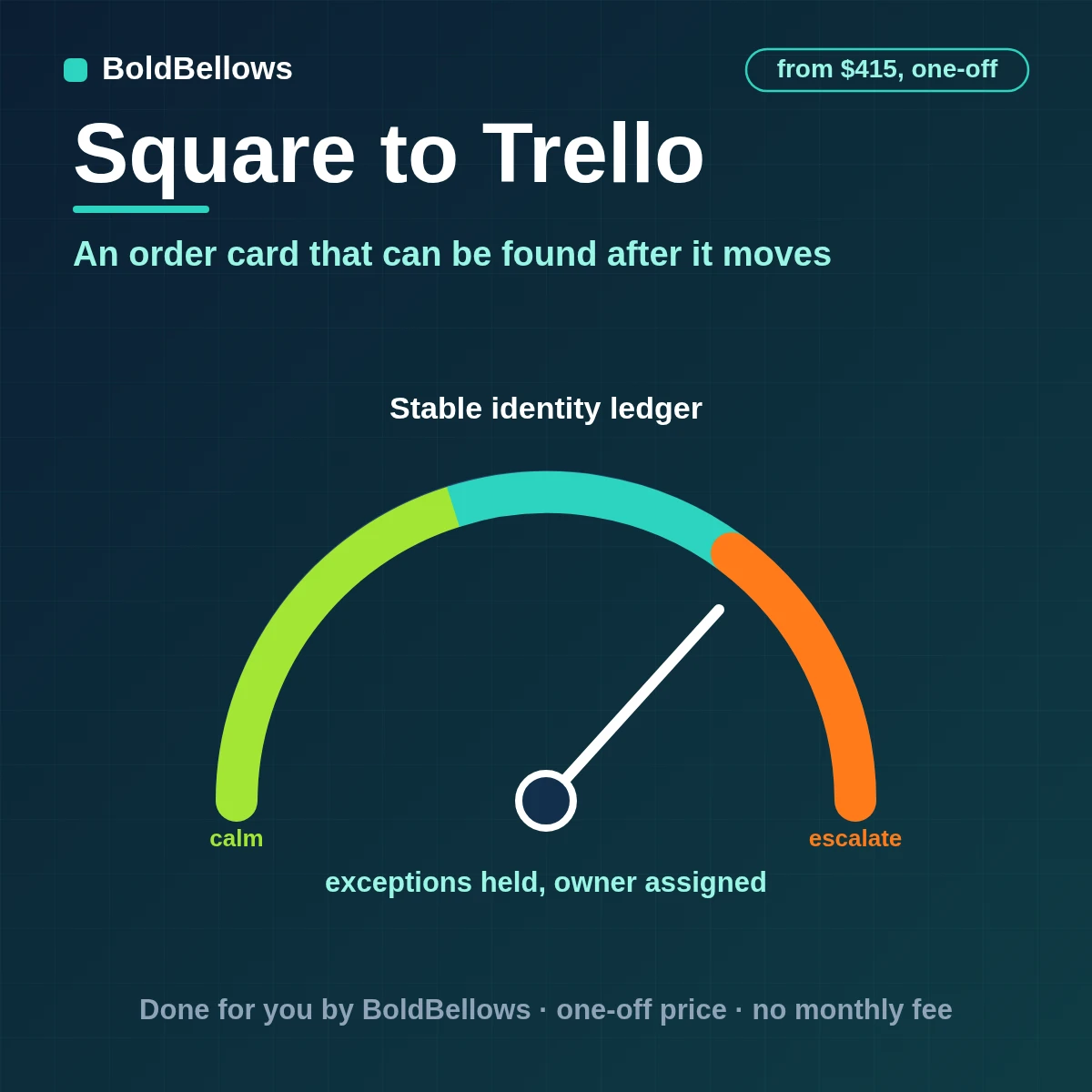 A Square custom order created as one Trello card with a checklist, found again by its order ID, built by BoldBellows