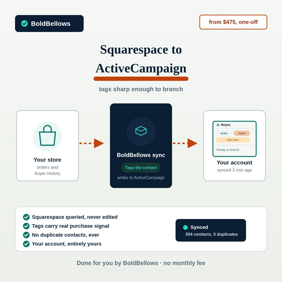 Squarespace to ActiveCampaign automation by BoldBellows: a contact tagged by product category, order value and purchase history so automations branch correctly