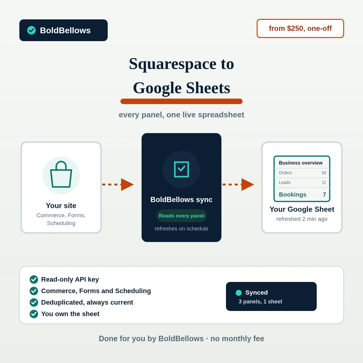 Squarespace to Google Sheets automation by BoldBellows: orders, form leads and bookings landing in one live spreadsheet