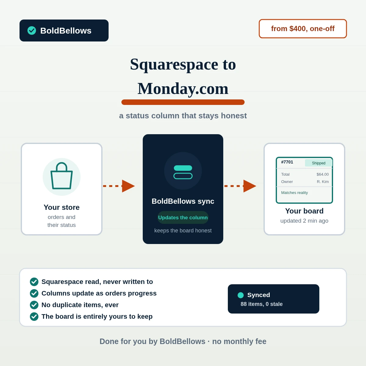 Squarespace to Monday.com automation by BoldBellows: an order item with a status column that updates itself, not set once and left stale