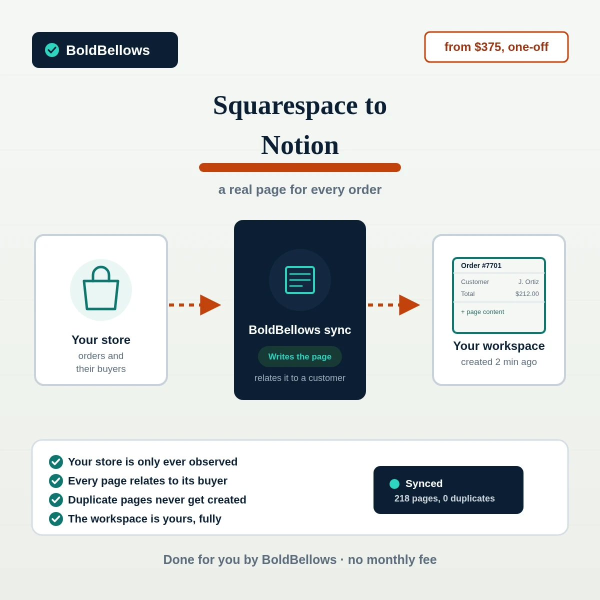 Squarespace to Notion automation by BoldBellows: an order written as its own page, related to the customer database rather than left as a flat row