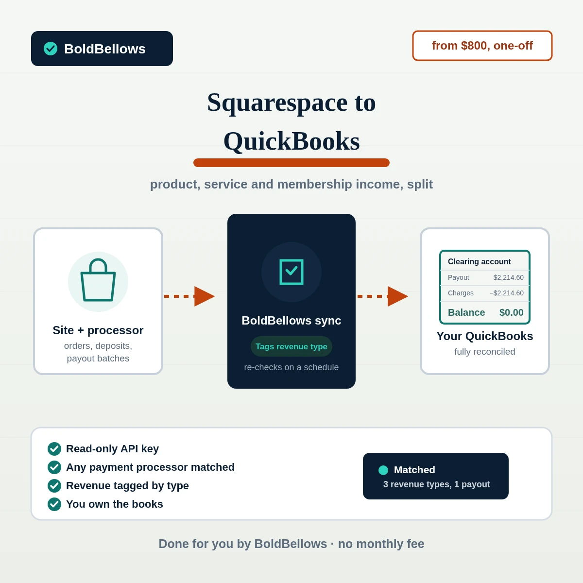 Squarespace to QuickBooks automation by BoldBellows: product sales, booking deposits and membership income posting into separate QuickBooks accounts