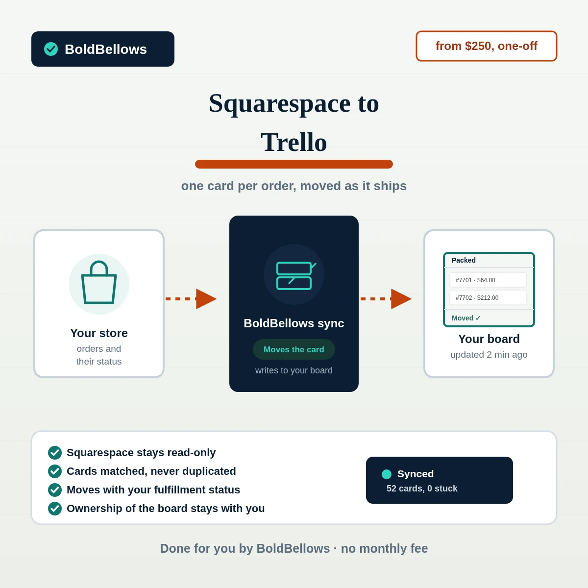 Squarespace to Trello automation by BoldBellows: an order written as a card that moves across the board as fulfillment status changes
