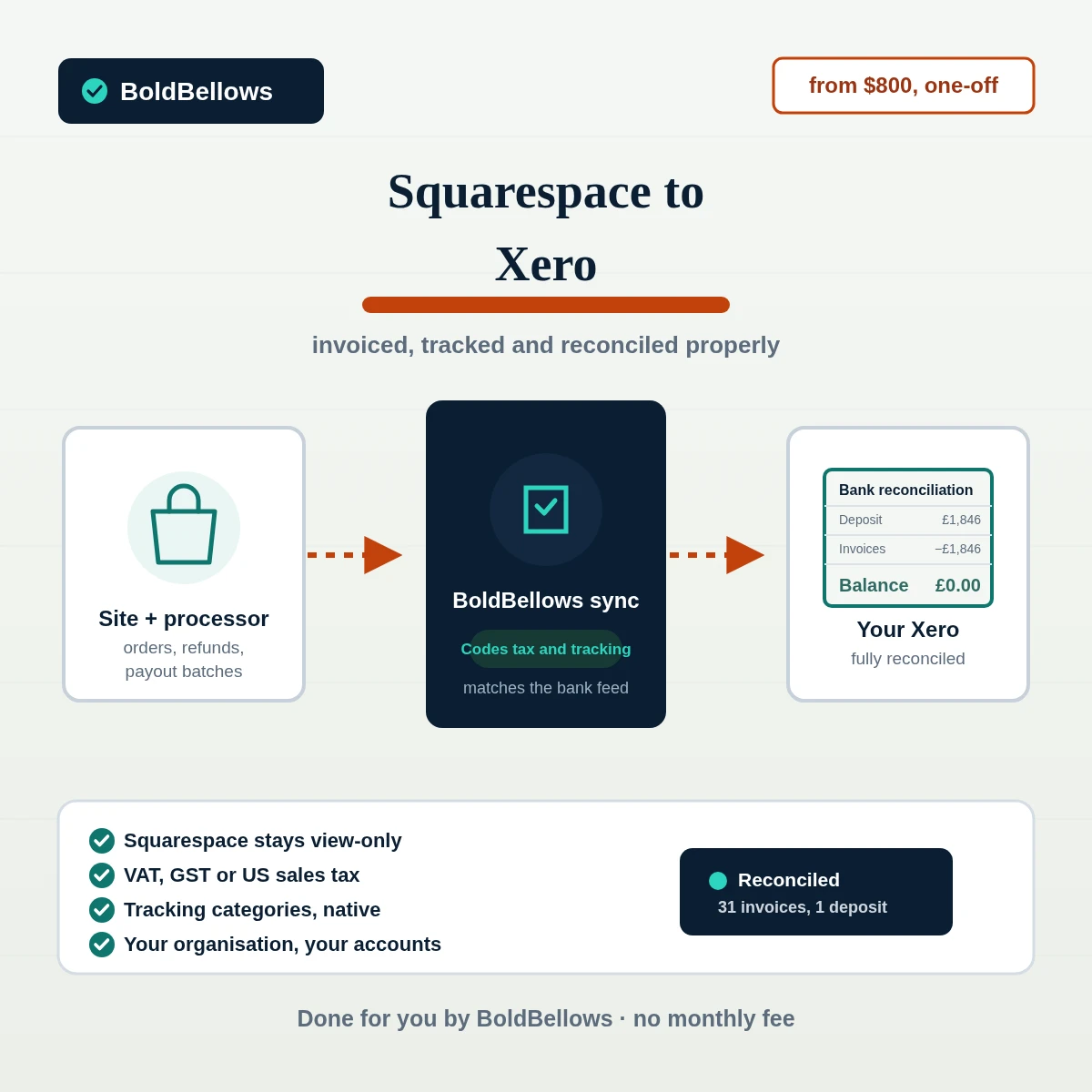 Squarespace to Xero automation by BoldBellows: orders posting as invoices with tax and tracking categories, matched to bank reconciliation