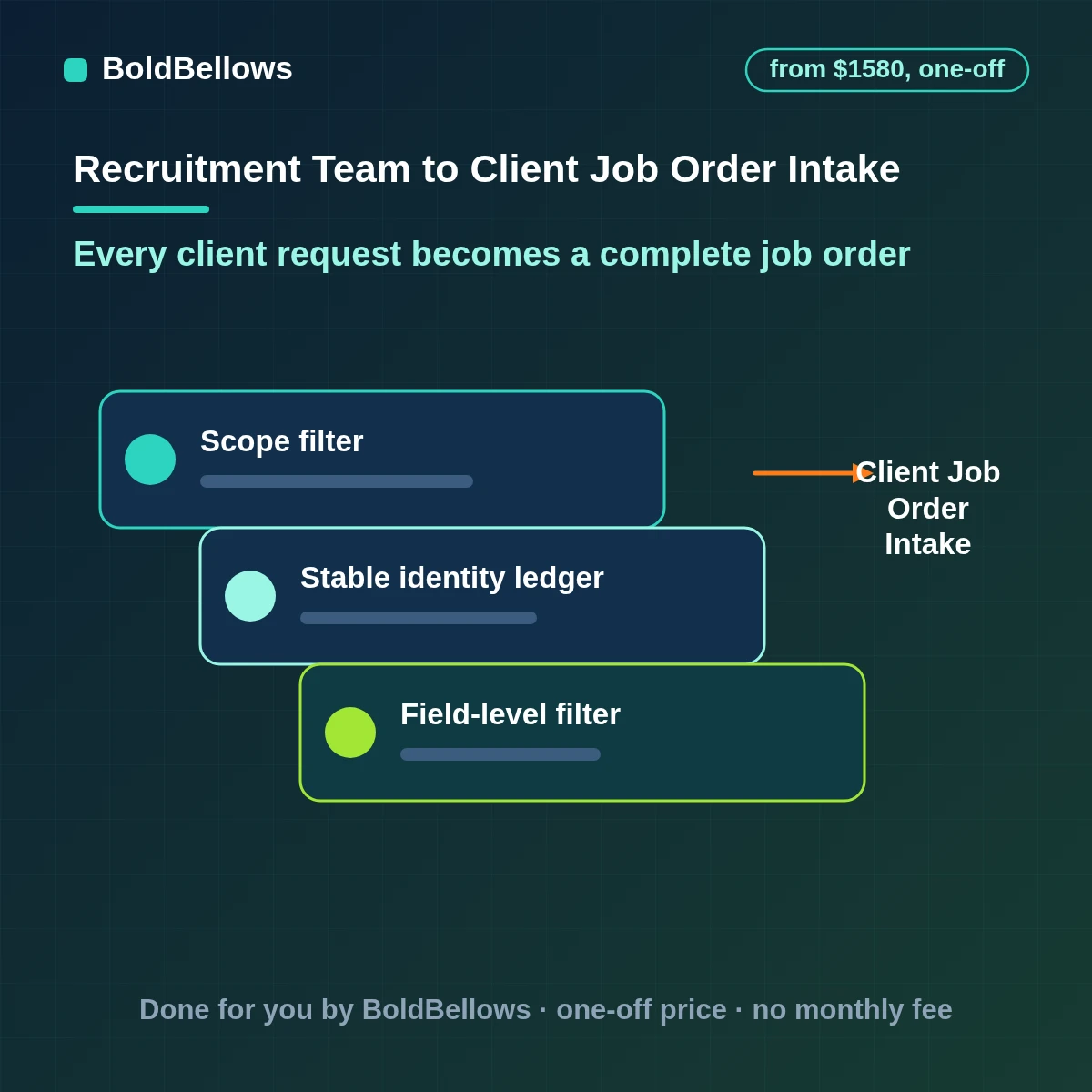 Staffing client job order intake automation capturing orders into one record and chasing missing details, built by BoldBellows