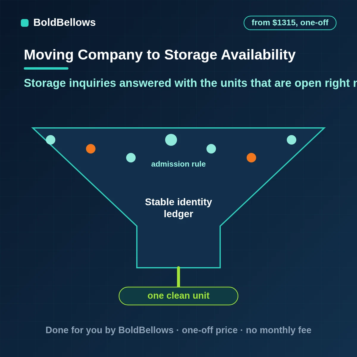 Storage inquiry and availability automation checking live unit availability, holding a unit briefly, running a waitlist and guiding move-in, built by BoldBellows