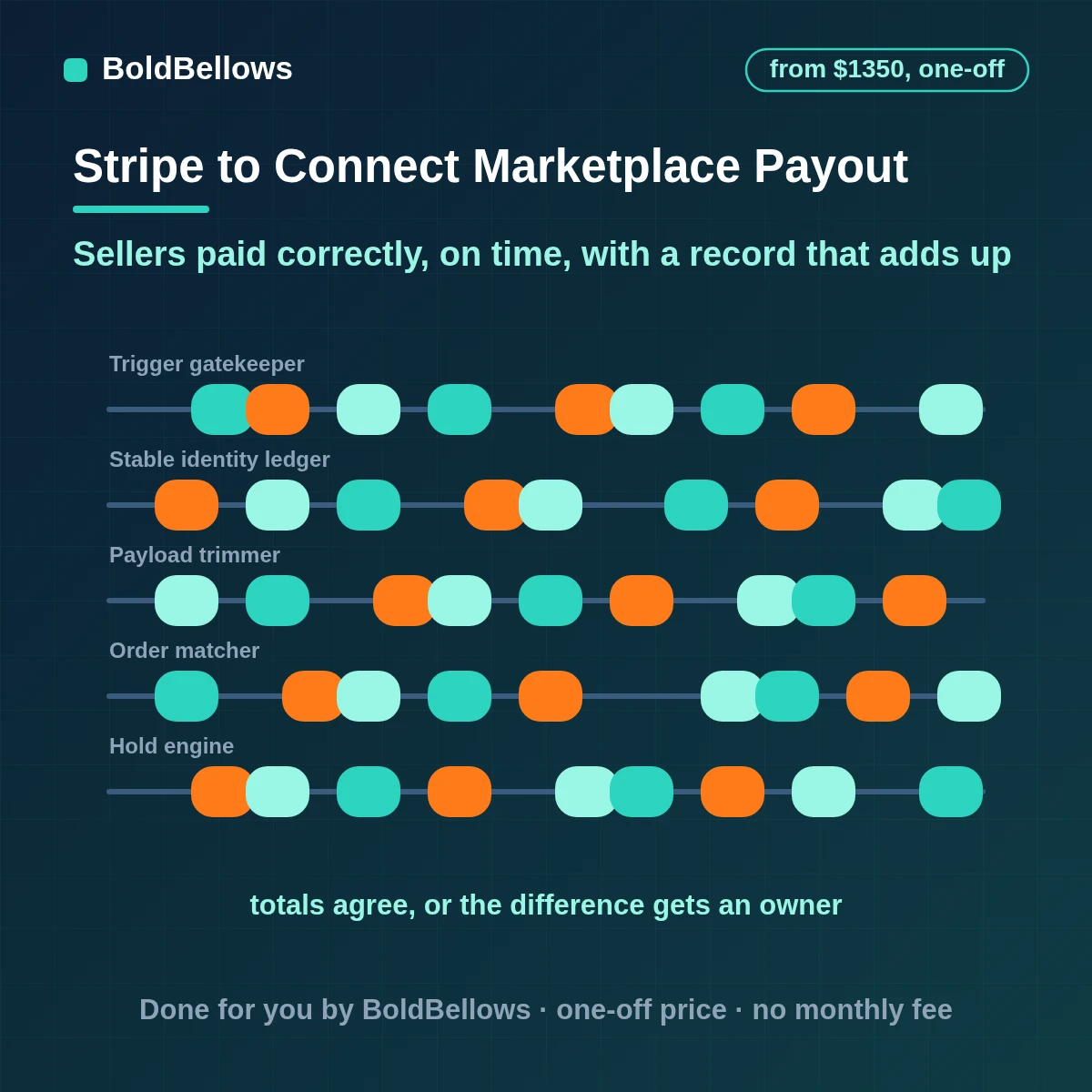 Stripe Connect marketplace payout automation that settles each order to the right seller holds funds when a rule says so pays out on schedule and keeps a record that reconciles, built by BoldBellows