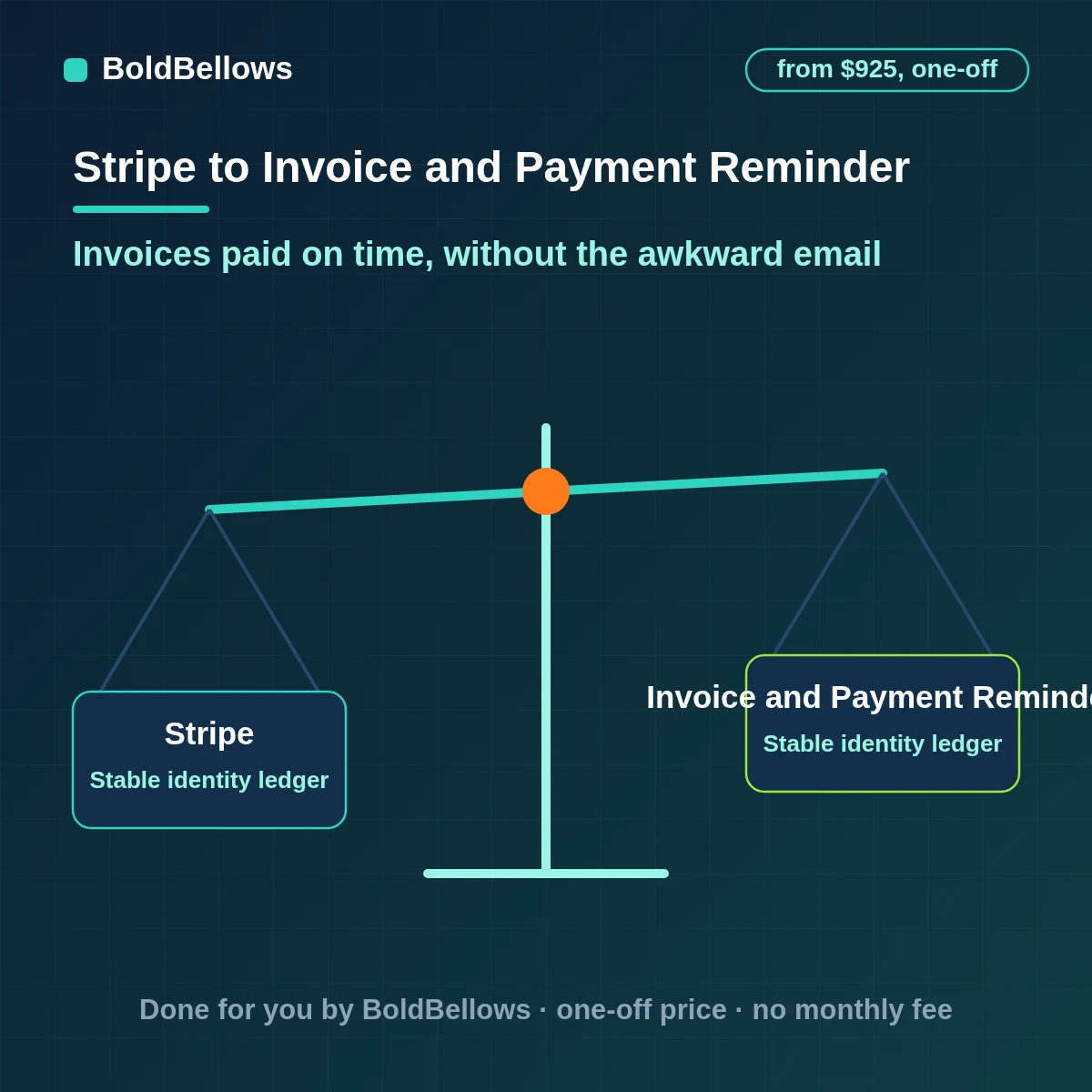 Stripe invoice and payment reminder automation with reminders before on and after the due date a tone you approve an automatic stop when the invoice is paid and escalation for the ones that stay open, built by BoldBellows