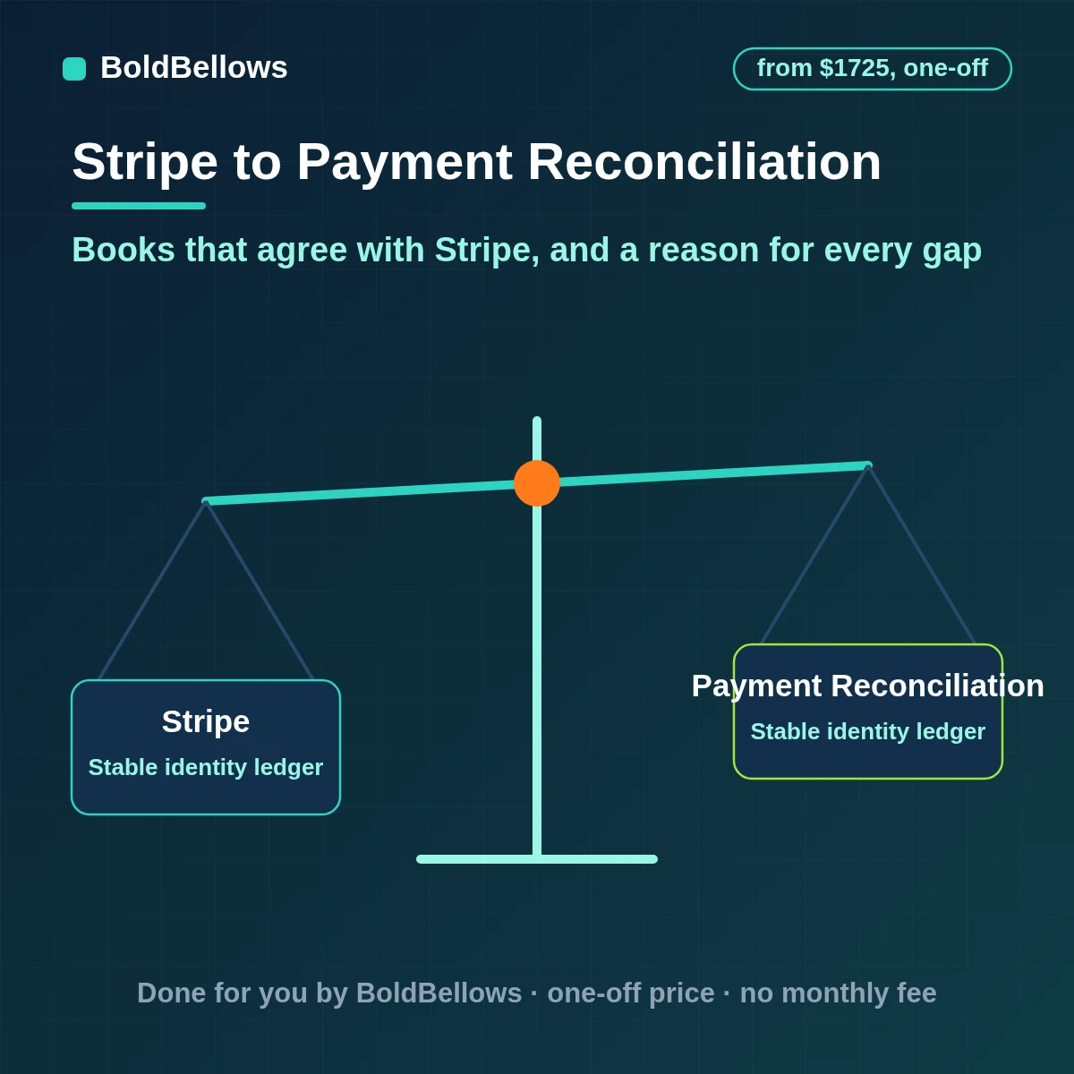 Stripe payment reconciliation automation that matches charges fees and refunds to your books explains every difference and leaves a clean trail for month-end close, built by BoldBellows